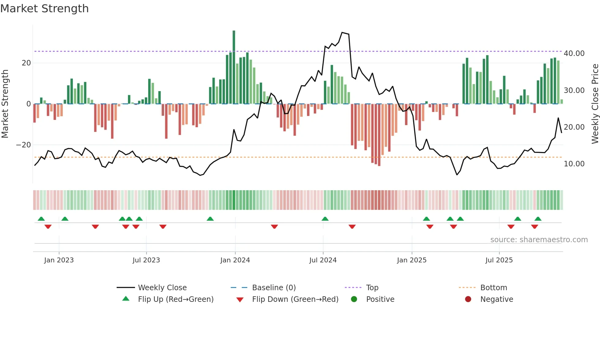 DYN weekly Market Strength chart