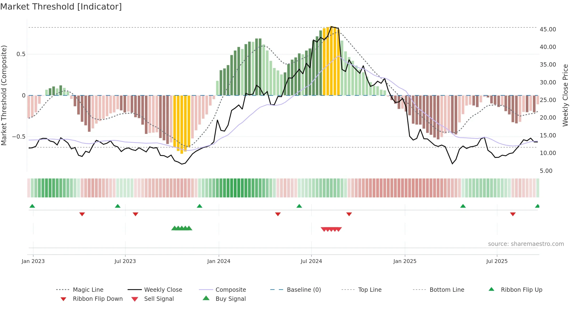 DYN weekly Market Threshold chart, closing 2025-09-19.