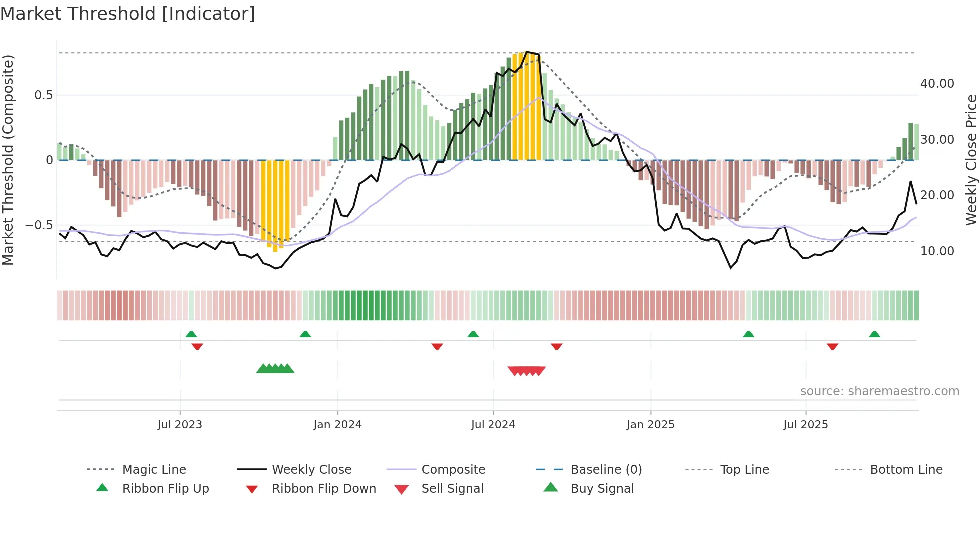 DYN weekly Market Threshold chart