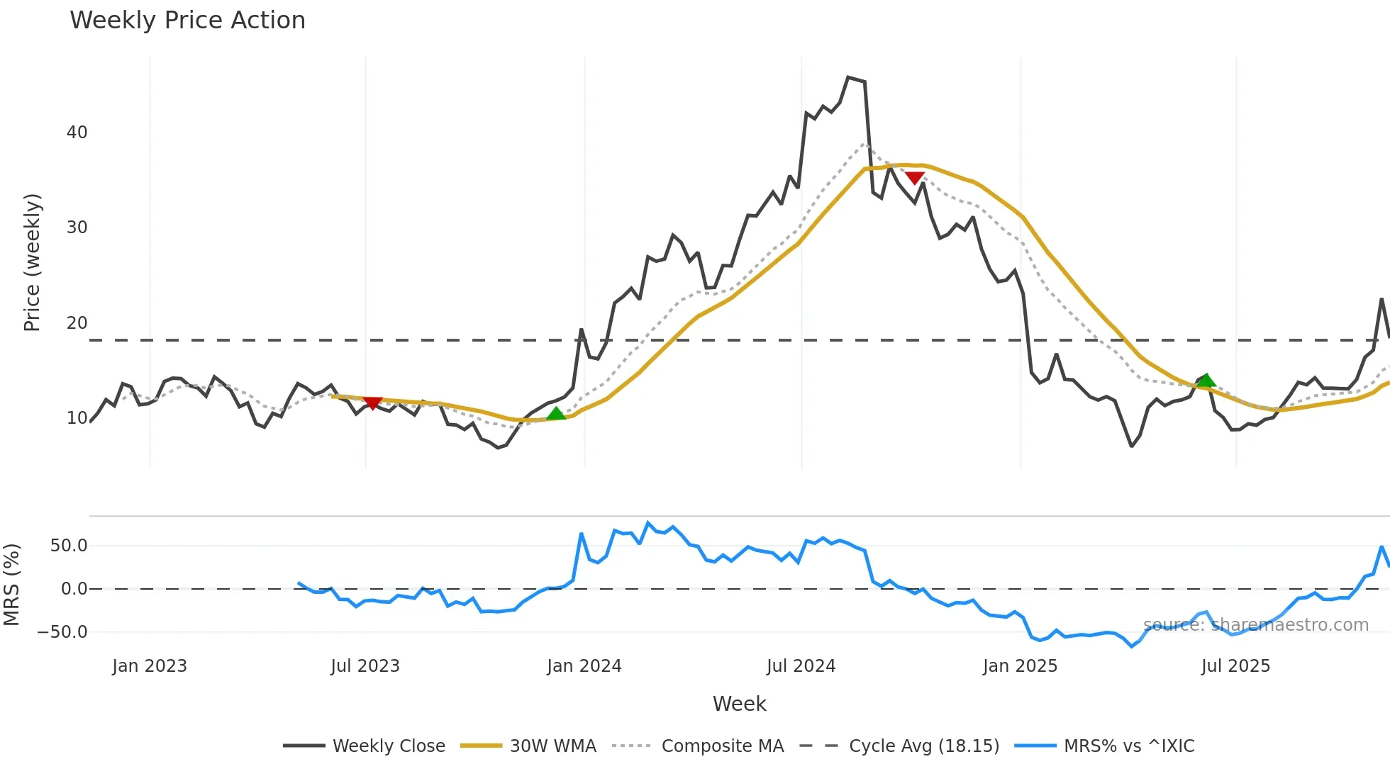 DYN weekly Price Action chart, closing 2025-11-07