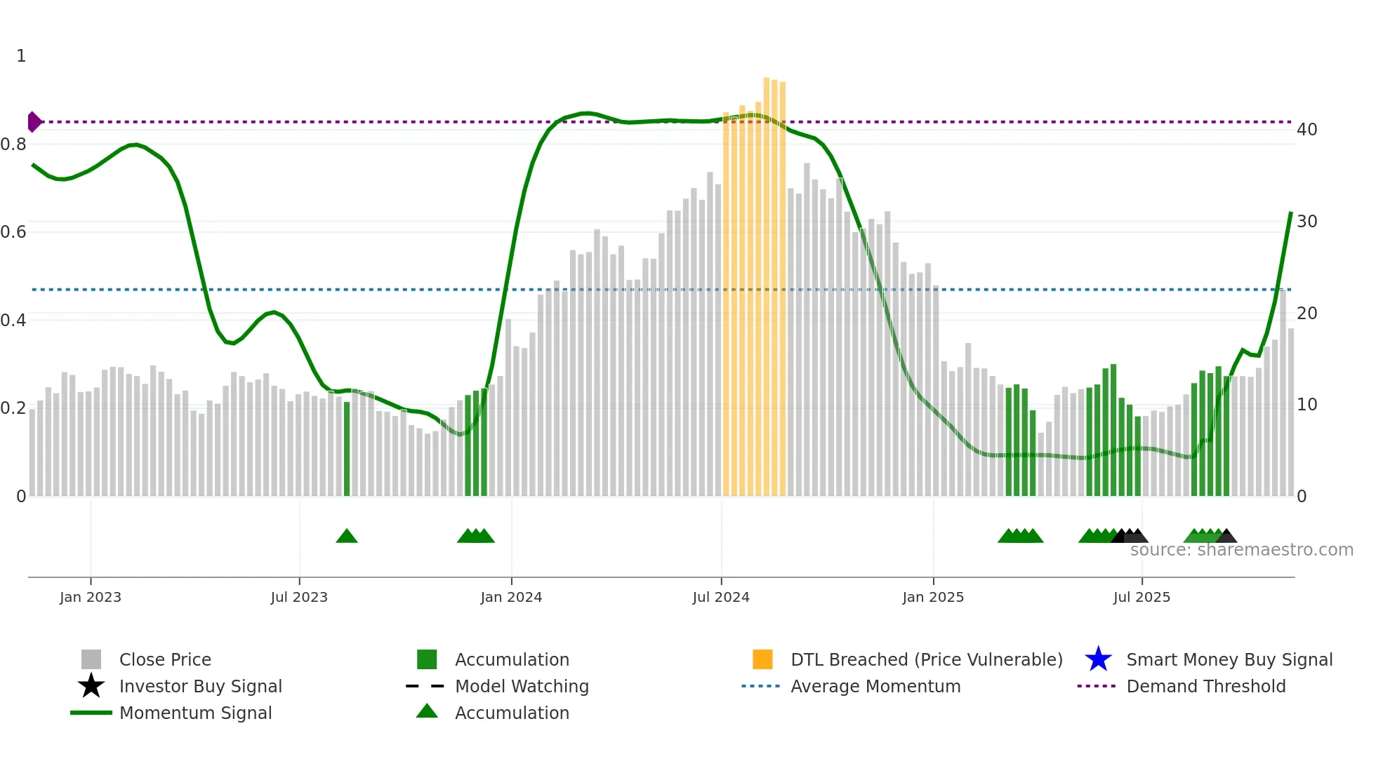 DYN weekly Smart Money chart