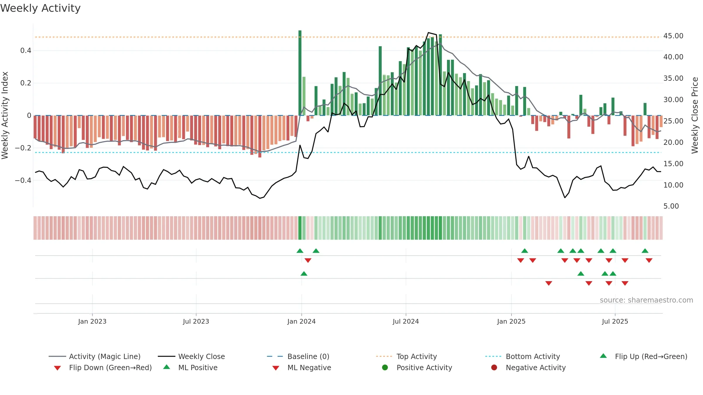 DYN weekly Activity chart, closing 2025-09-19.