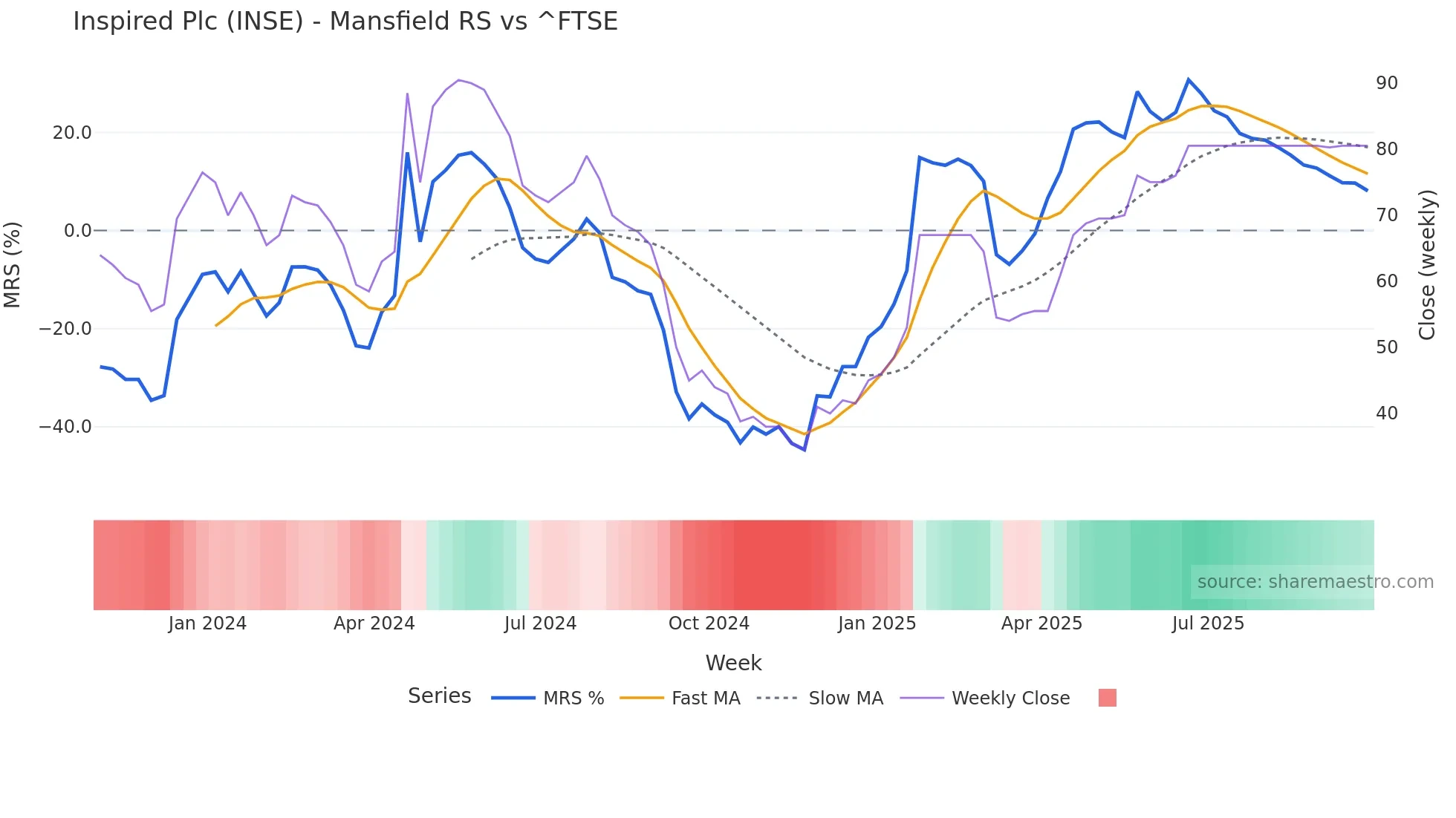 INSE Mansfield Relative Strength chart