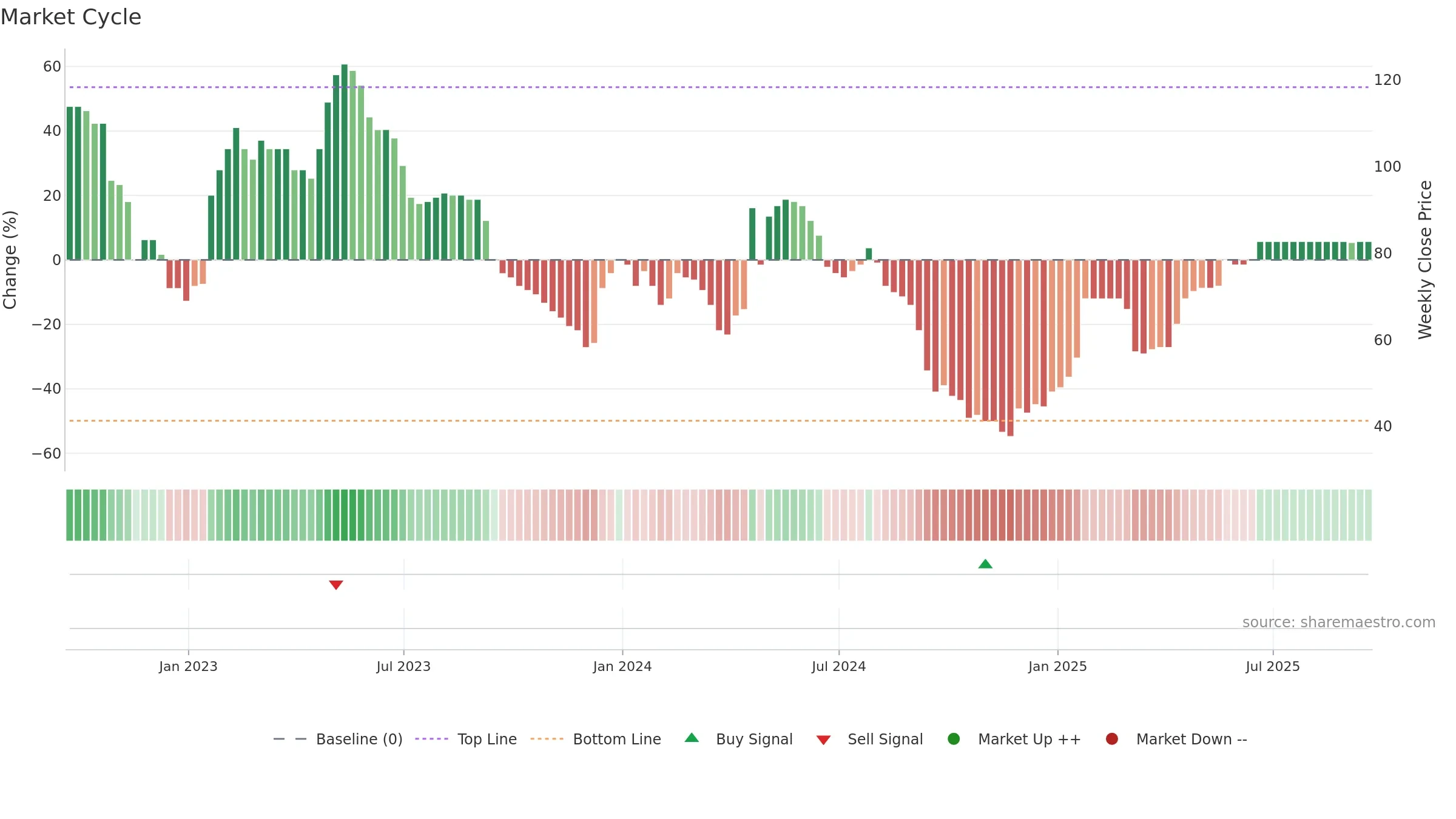 INSE weekly Market Cycle chart, closing 2025-09-19.