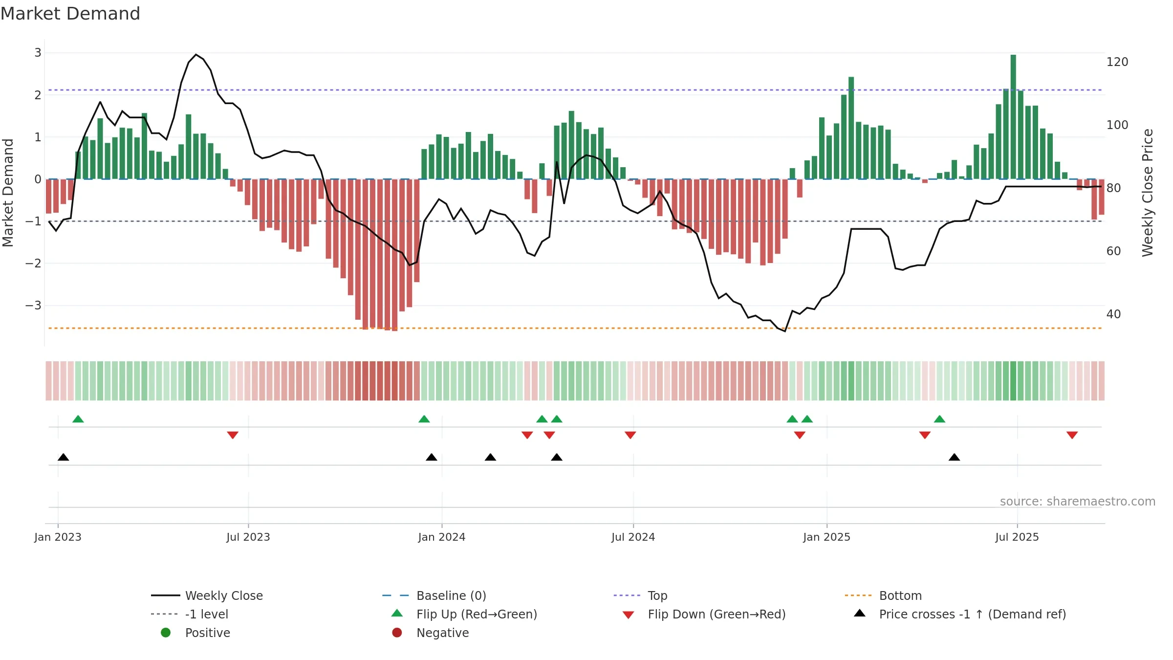 INSE weekly Market Demand chart, closing 2025-09-19.