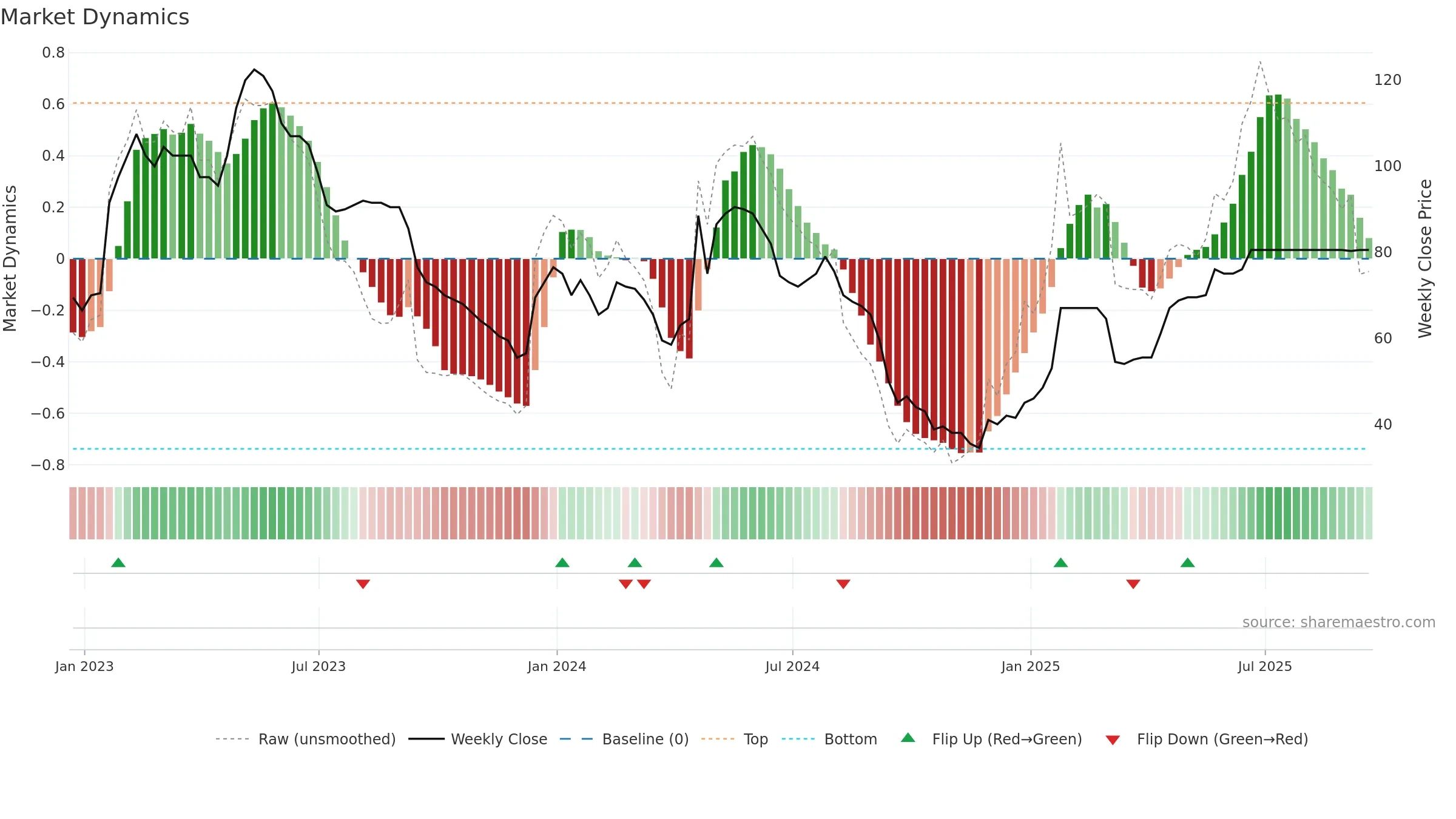INSE weekly Market Dynamics chart, closing 2025-09-19.