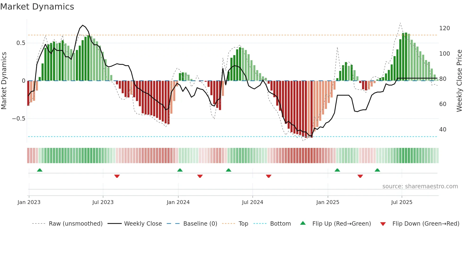 INSE weekly Market Dynamics chart