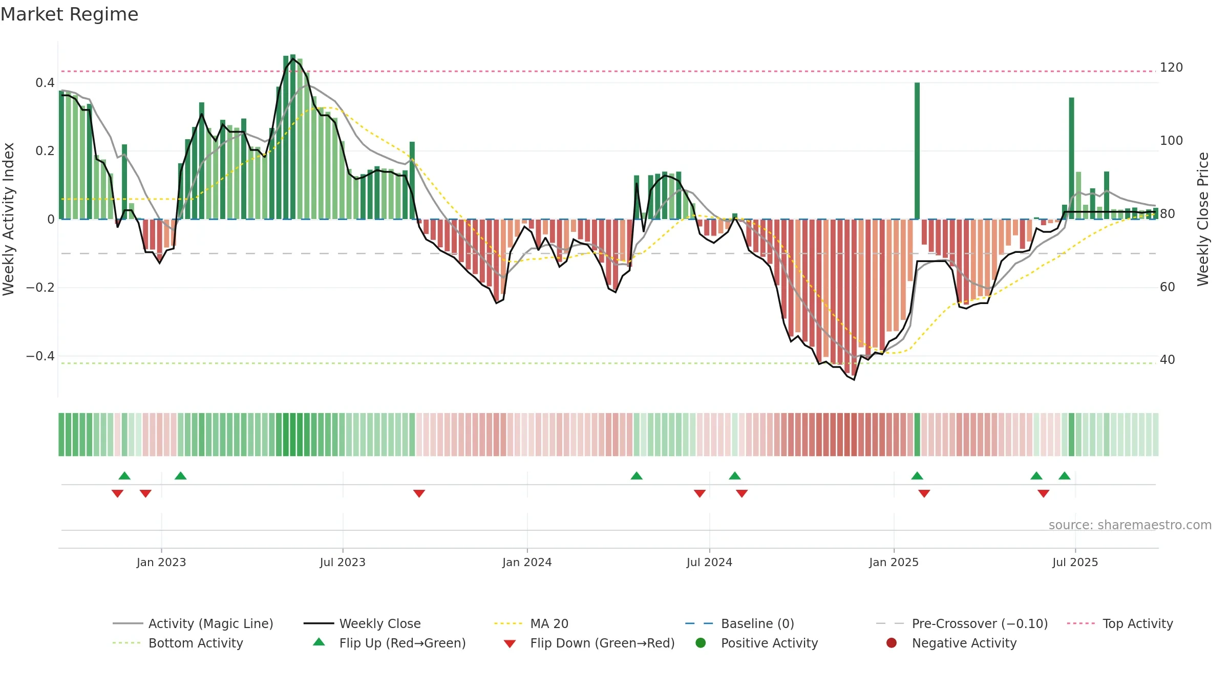 INSE weekly Market Snapshot chart, closing 2025-09-19.