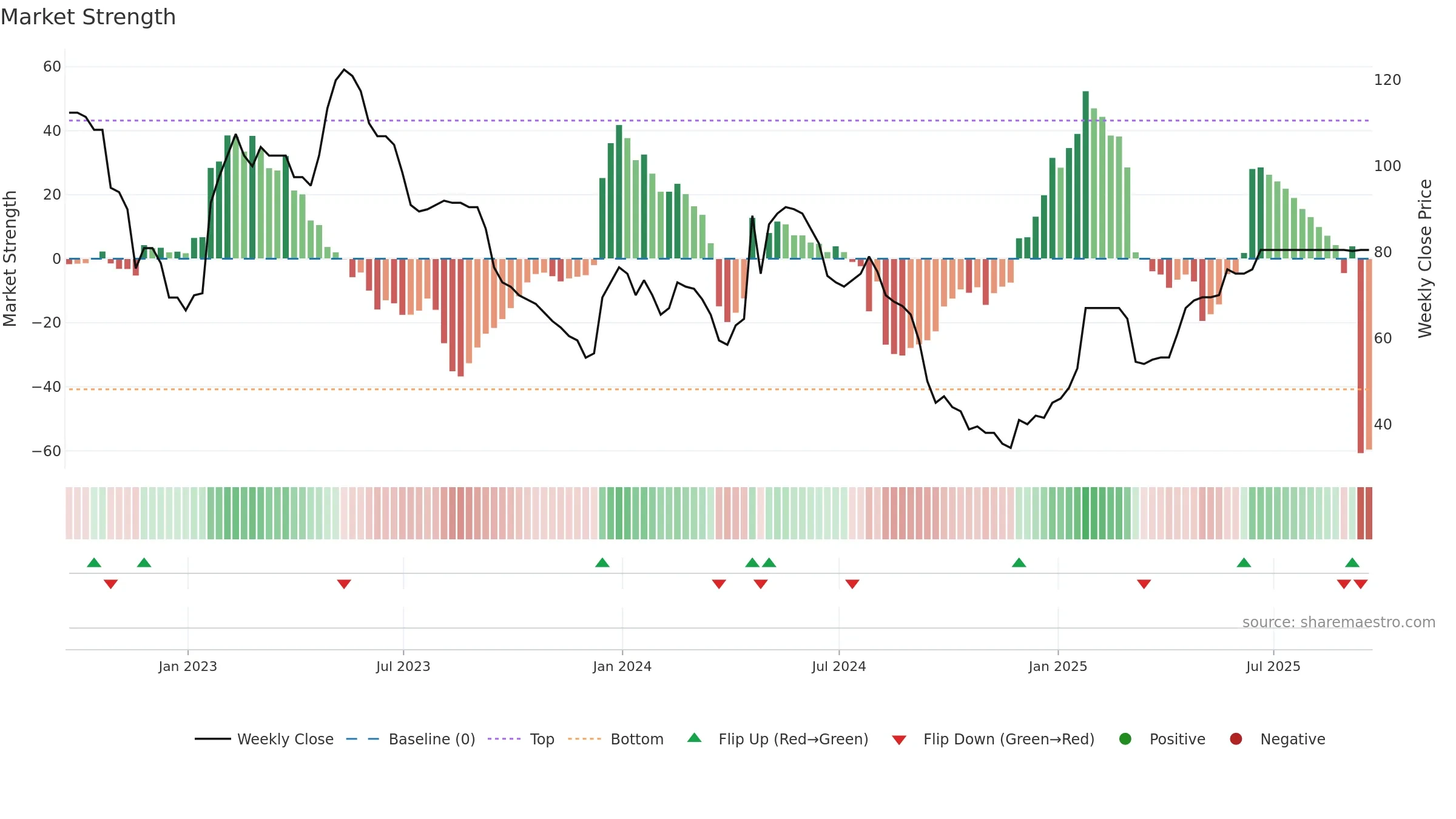 INSE weekly Market Strength chart, closing 2025-09-19.