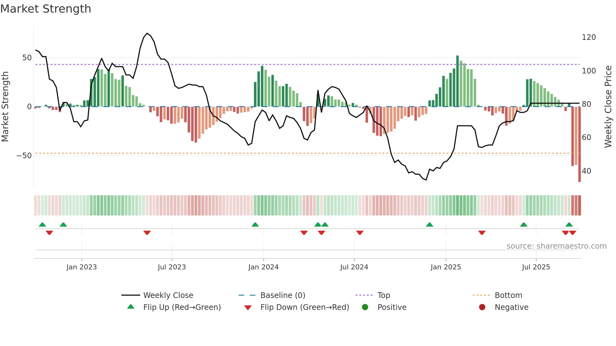 INSE weekly Market Strength chart