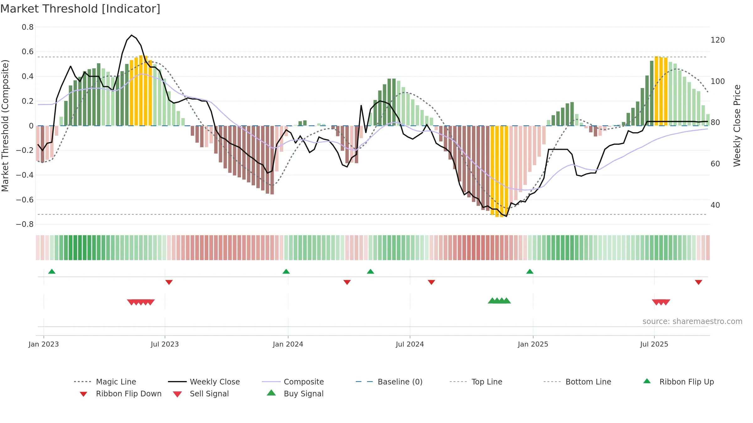INSE weekly Market Threshold chart, closing 2025-09-19.