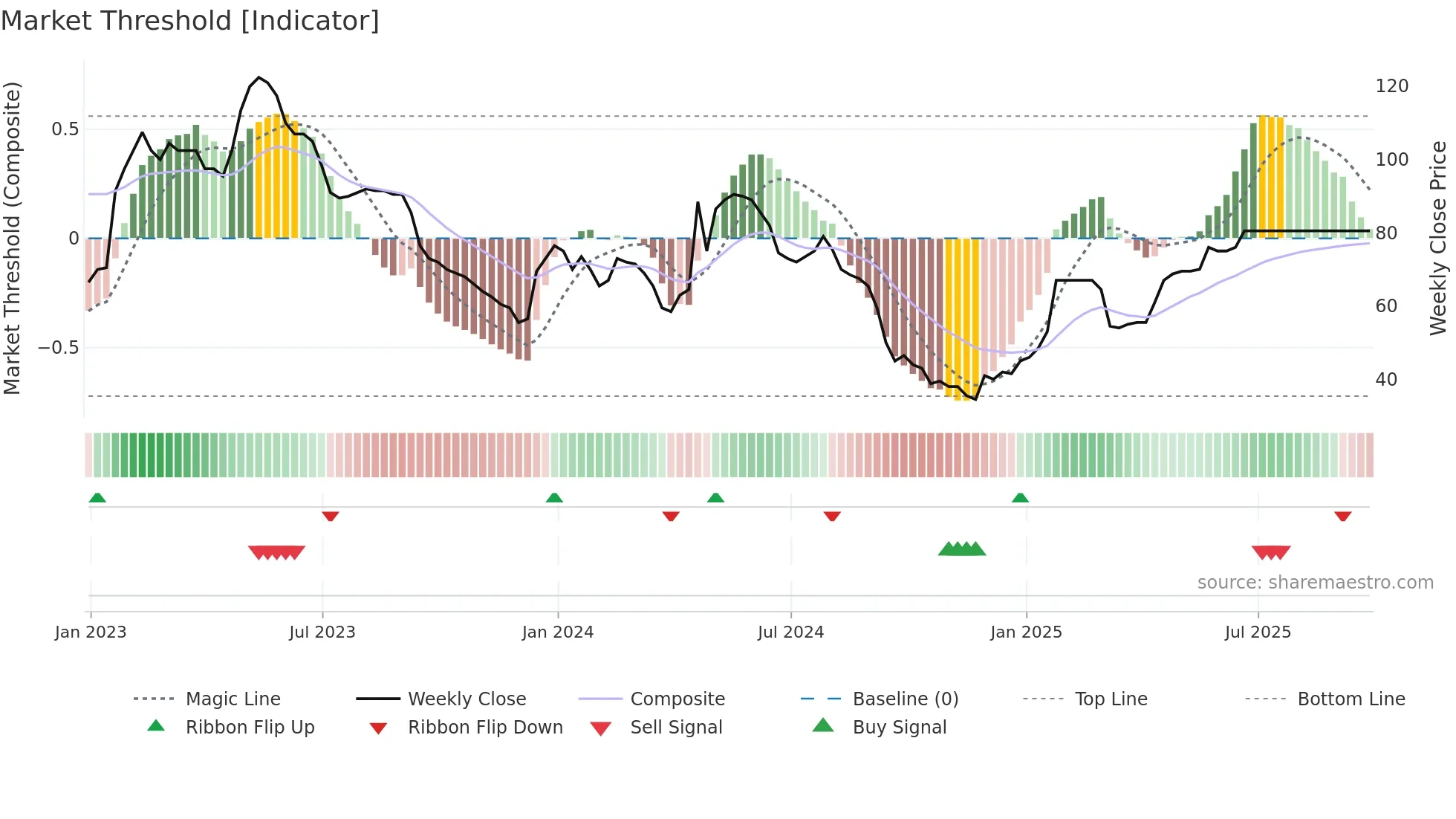 INSE weekly Market Threshold chart