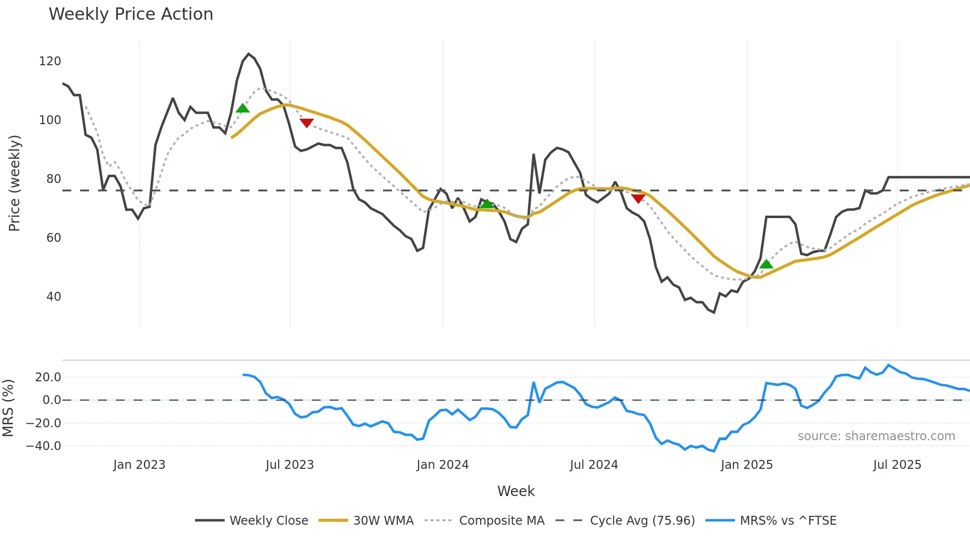 INSE weekly Price Action chart, closing 2025-09-26