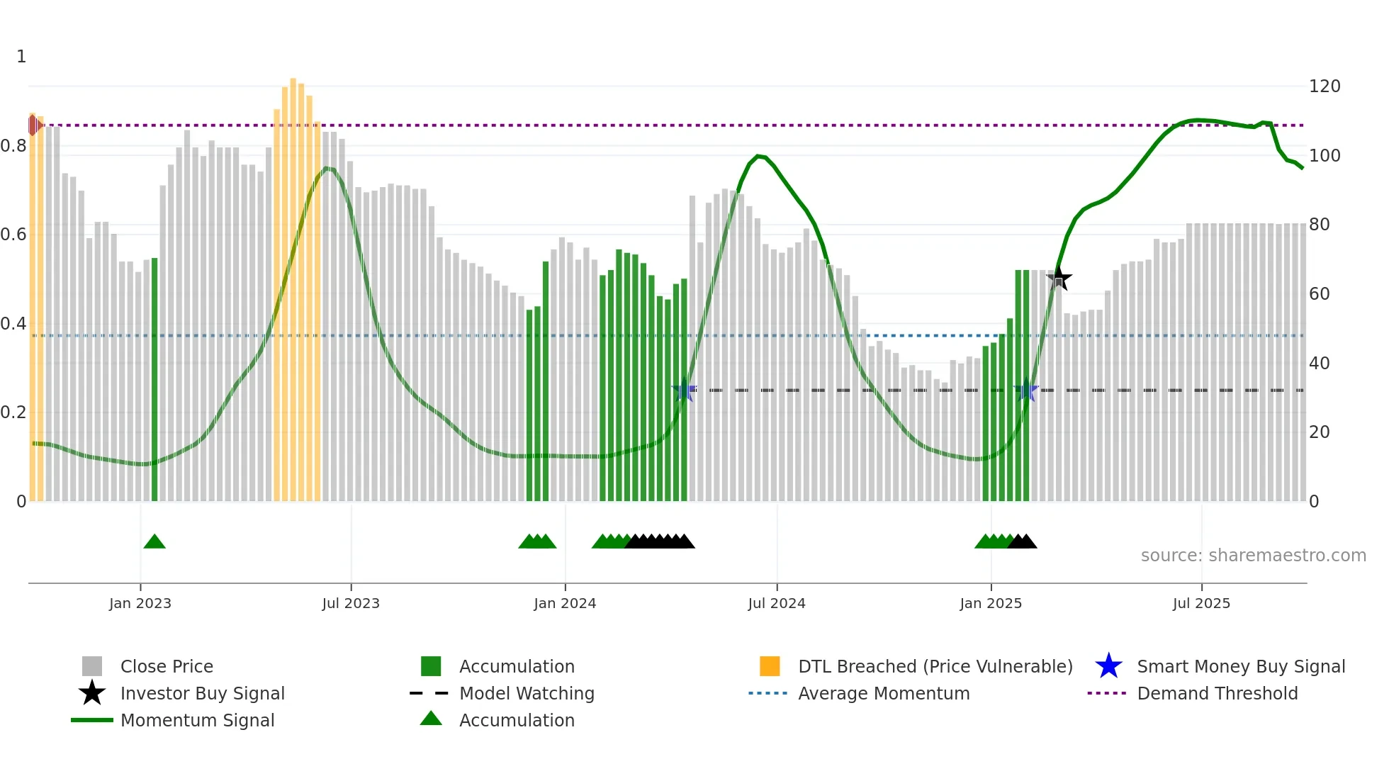 INSE weekly Smart Money chart