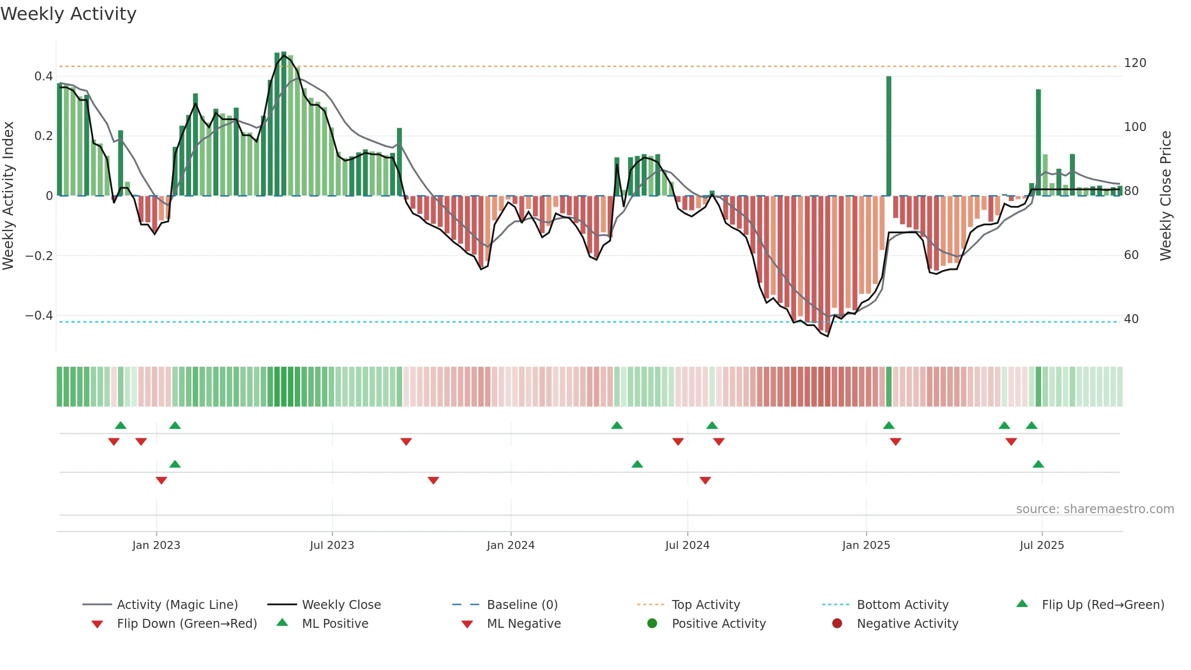 INSE weekly Activity chart, closing 2025-09-19.