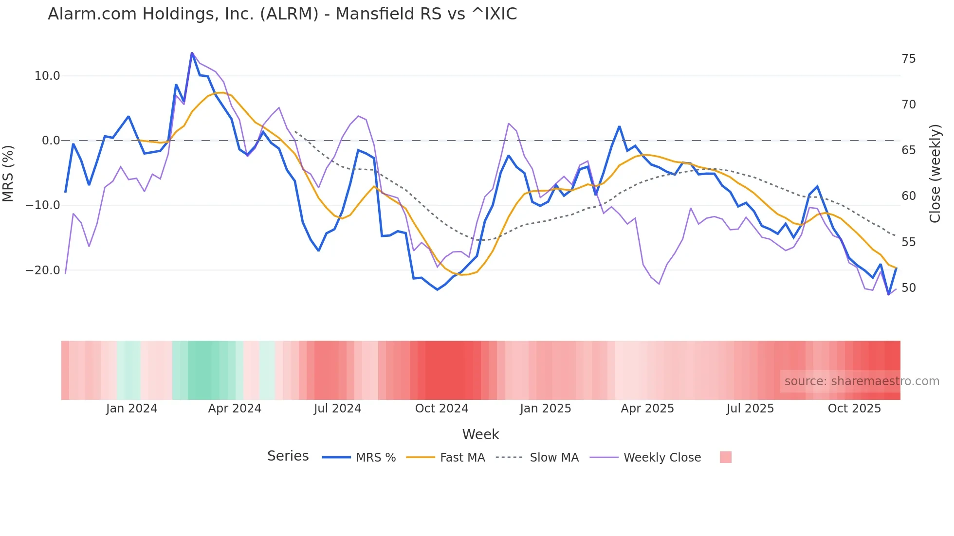 ALRM Mansfield Relative Strength chart