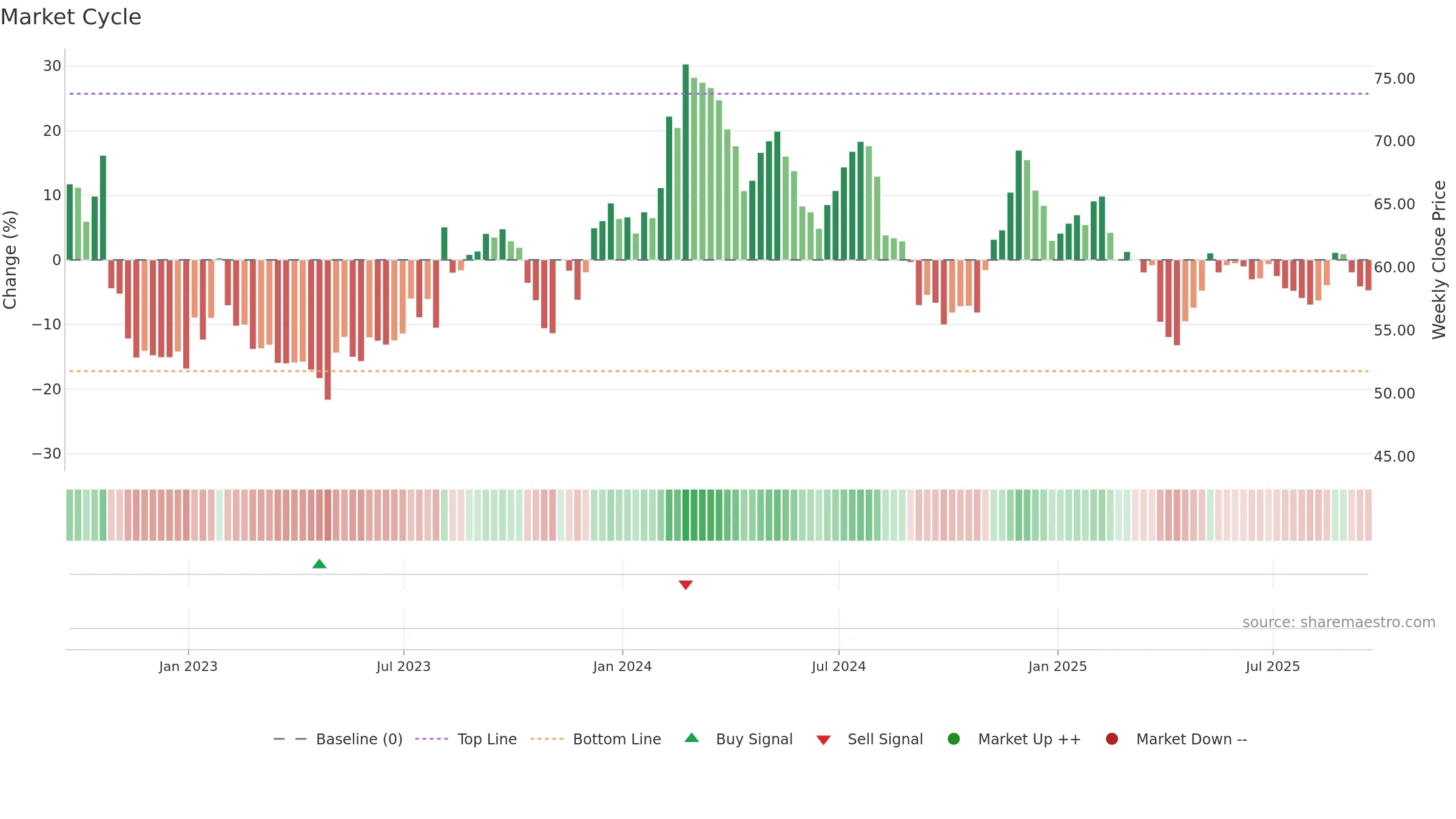 ALRM weekly Market Cycle chart, closing 2025-09-19.