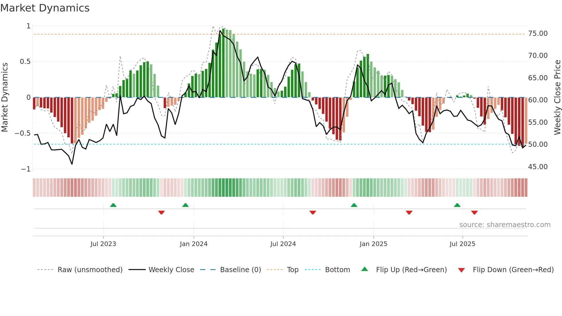 ALRM weekly Market Dynamics chart