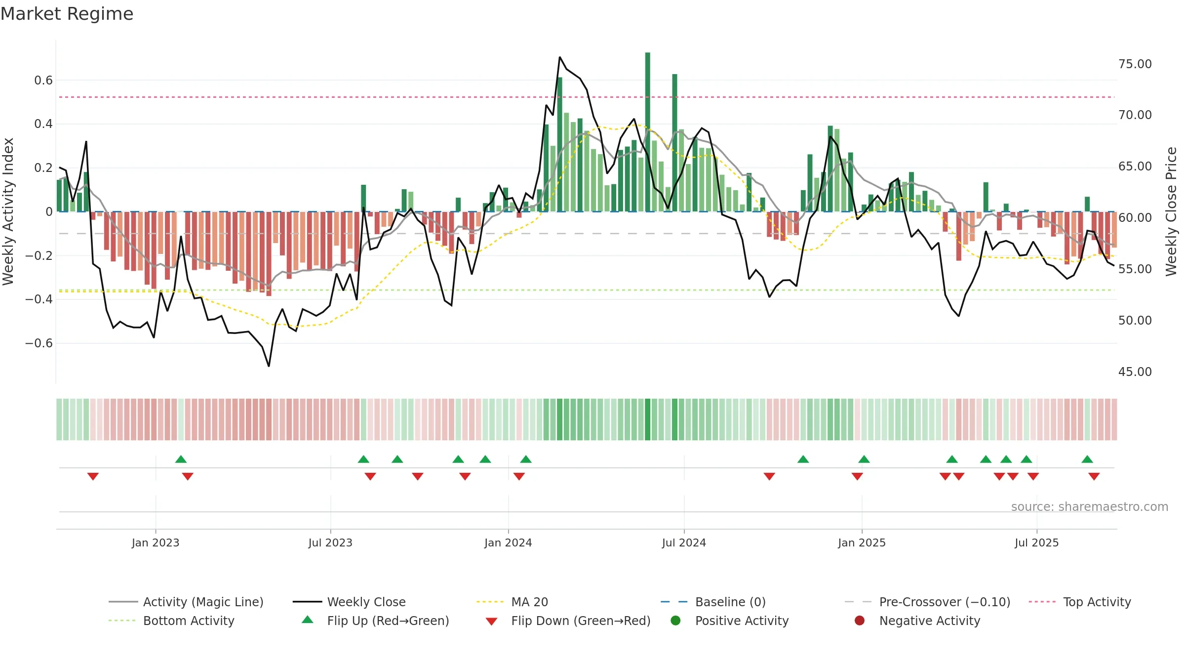 ALRM weekly Market Snapshot chart, closing 2025-09-19.