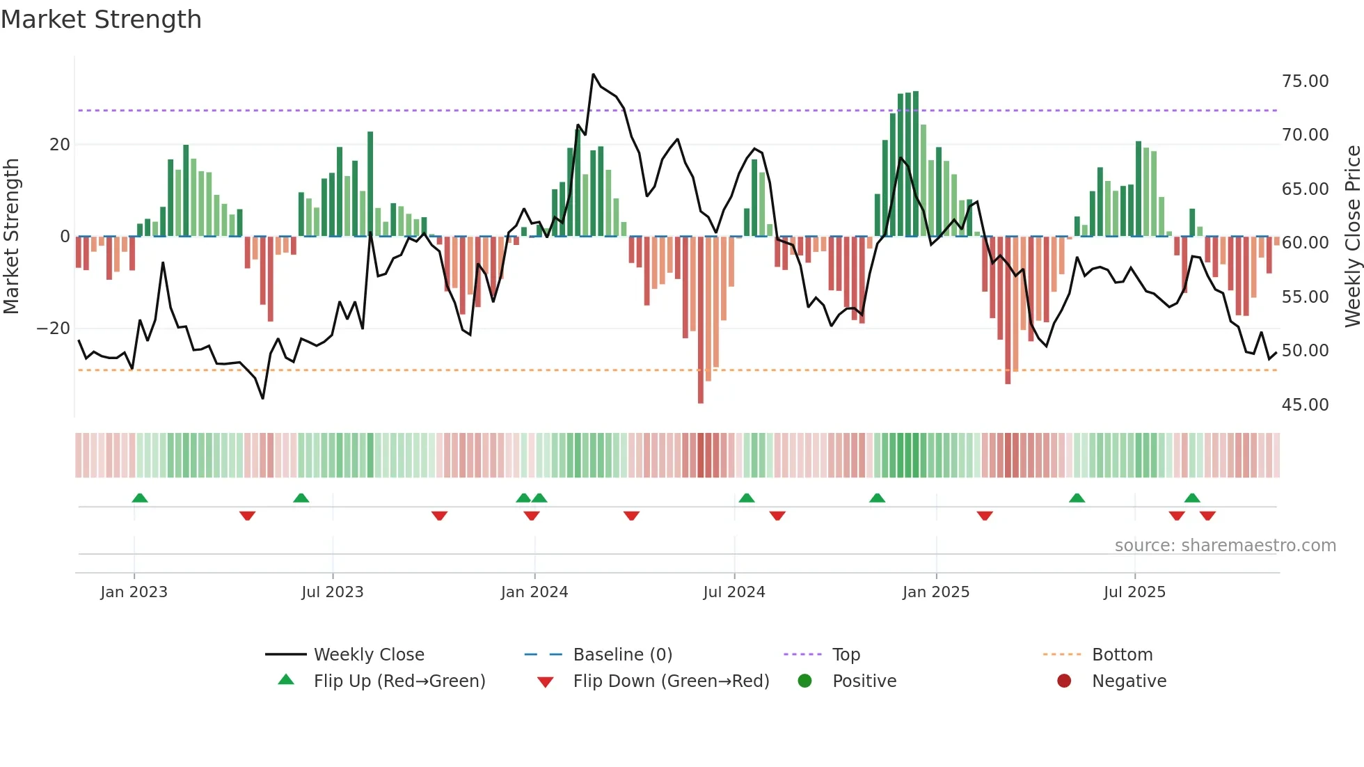 ALRM weekly Market Strength chart