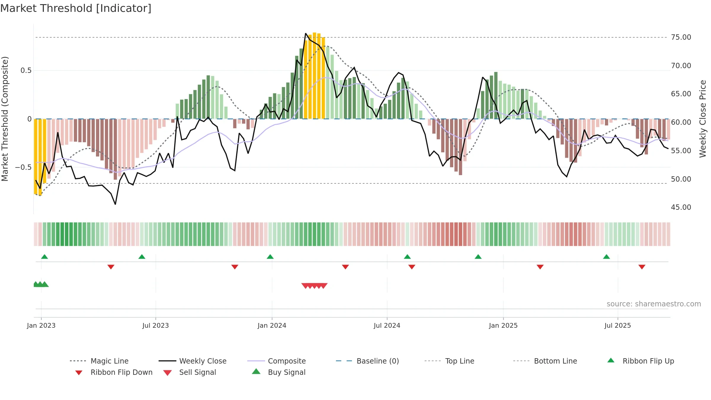 ALRM weekly Market Threshold chart, closing 2025-09-19.