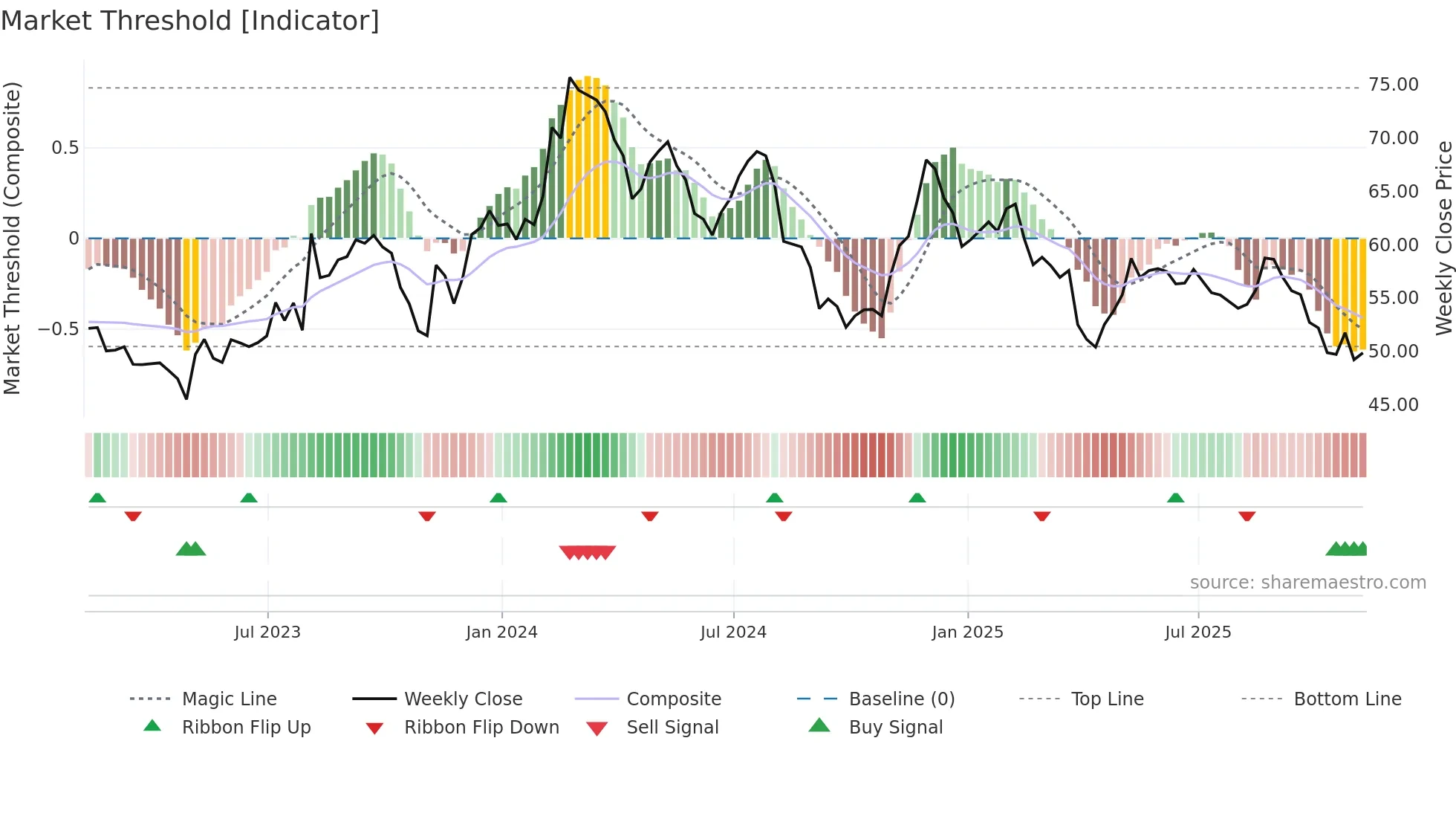 ALRM weekly Market Threshold chart