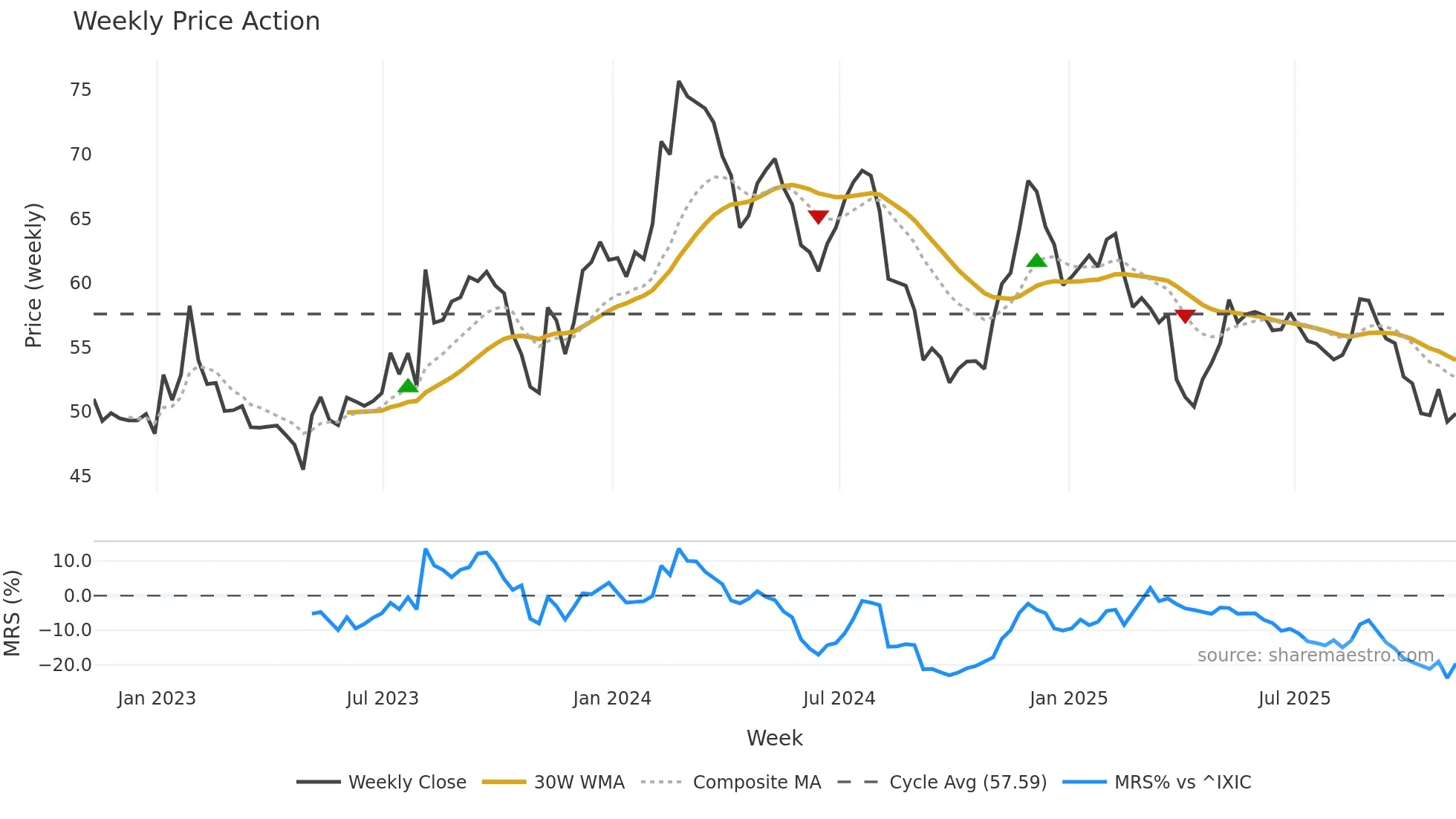 ALRM weekly Price Action chart, closing 2025-11-07