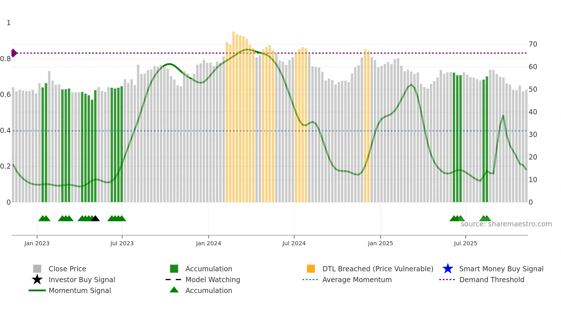 ALRM weekly Smart Money chart