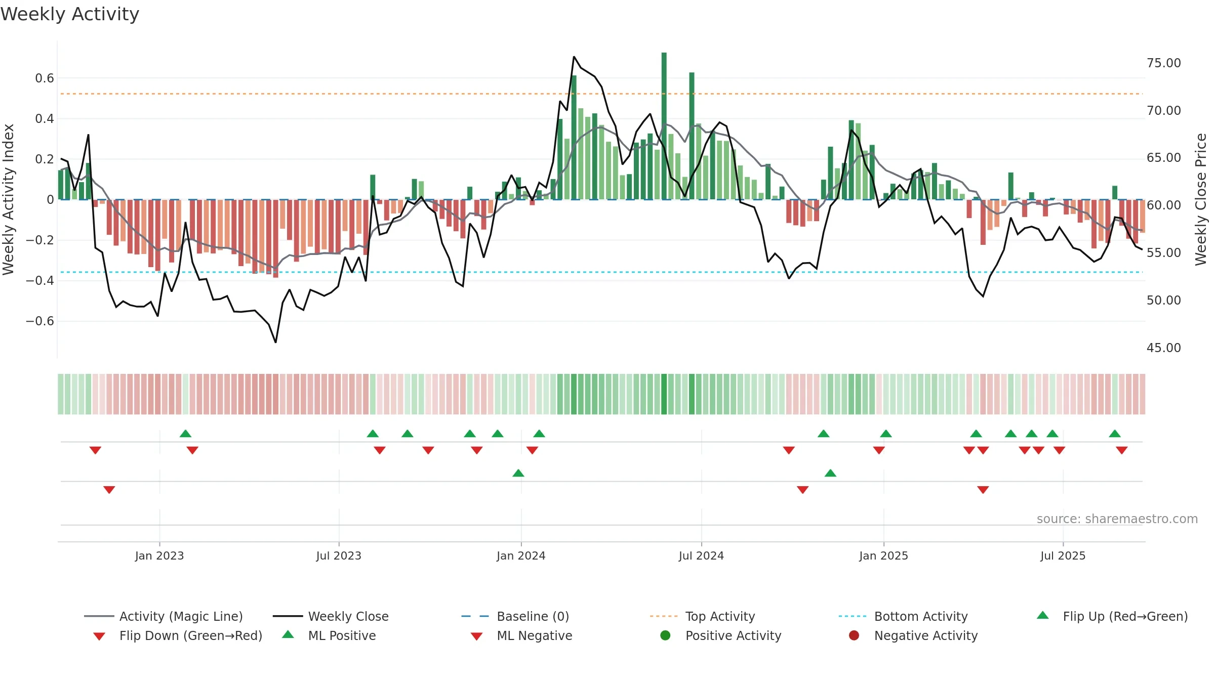 ALRM weekly Activity chart, closing 2025-09-19.