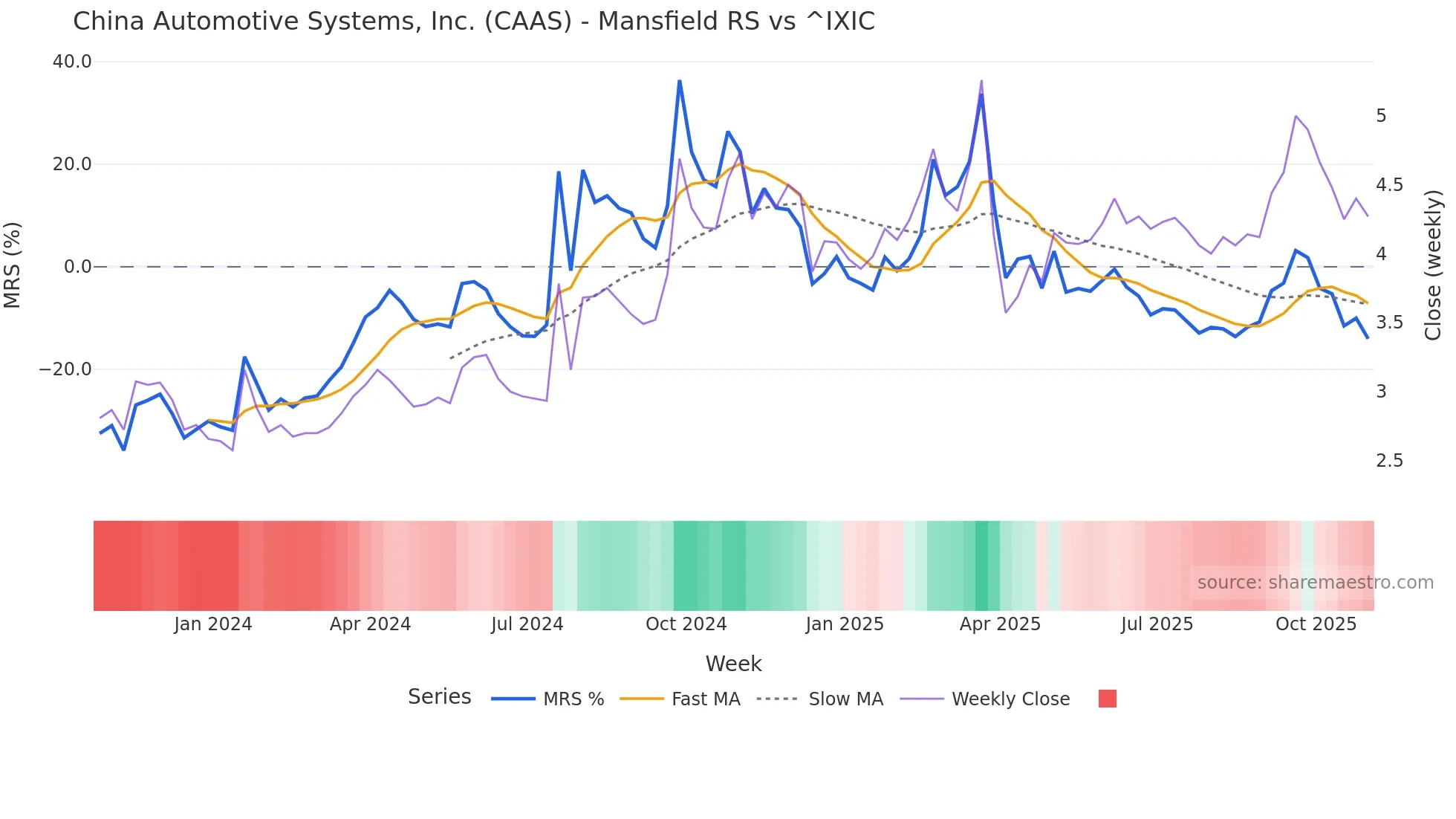 CAAS Mansfield Relative Strength chart