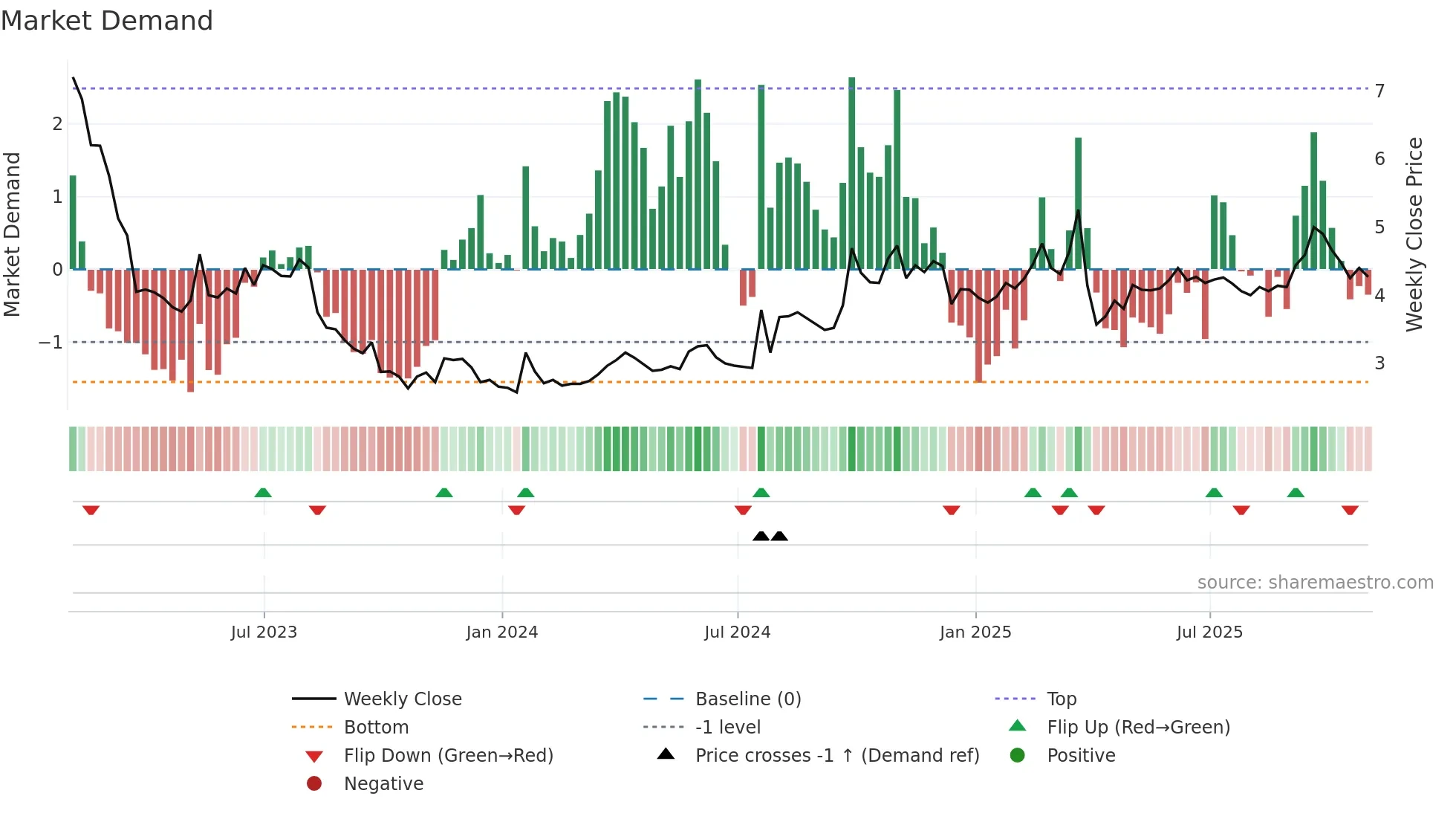 CAAS weekly Market Demand chart