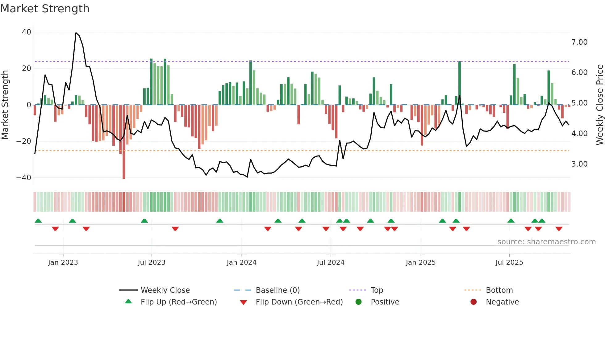 CAAS weekly Market Strength chart