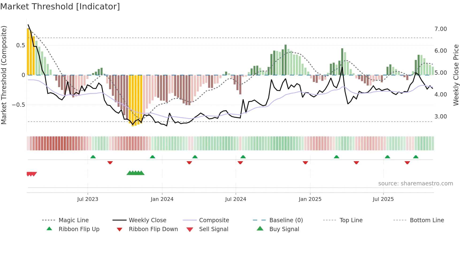 CAAS weekly Market Threshold chart