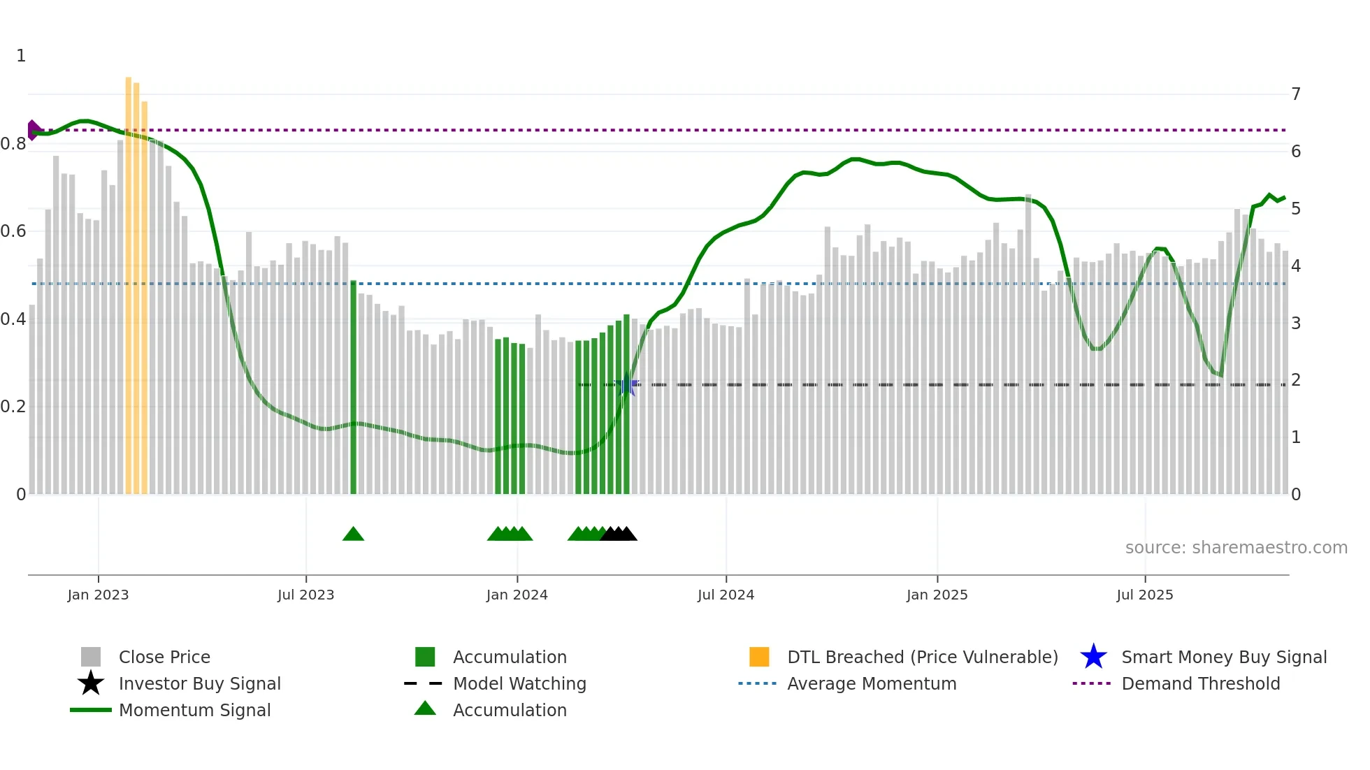 CAAS weekly Smart Money chart