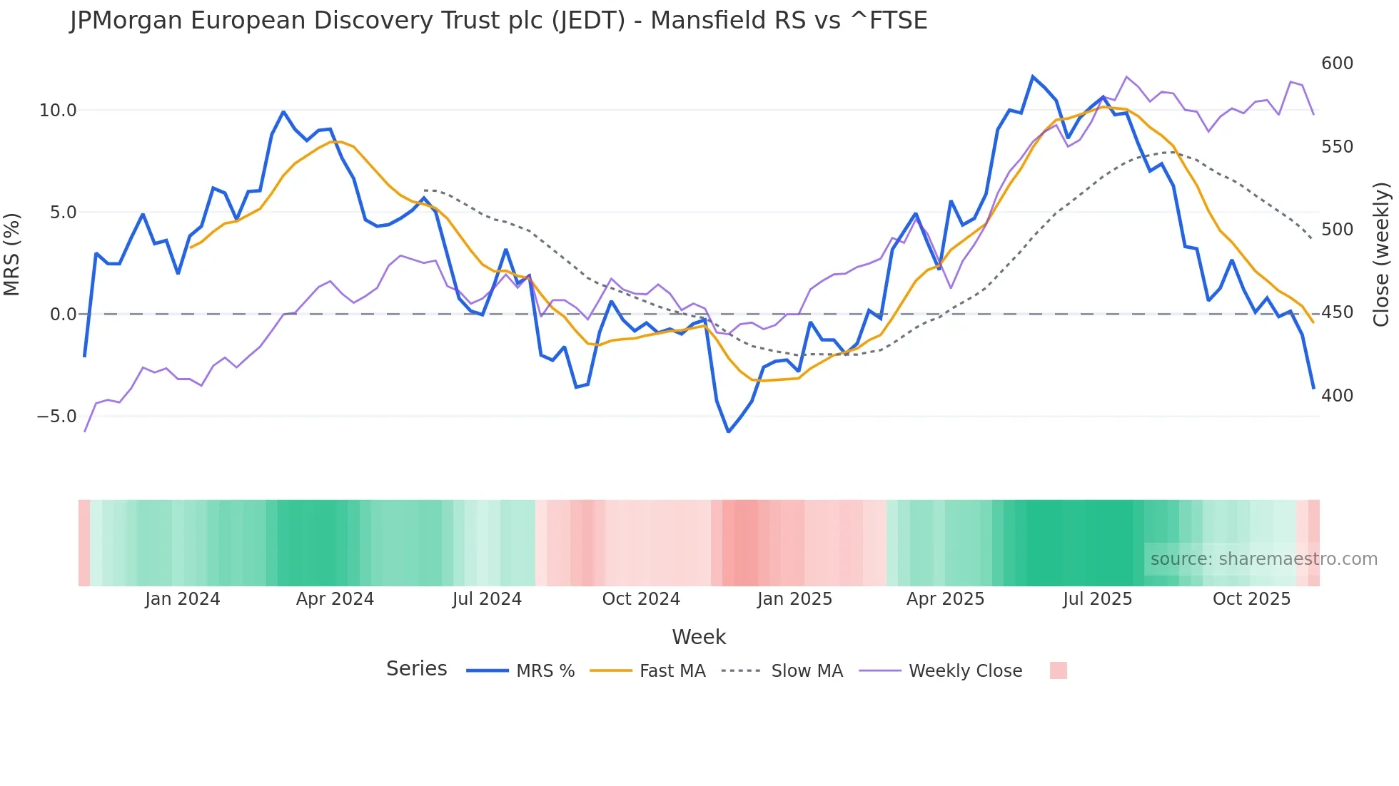 JEDT Mansfield Relative Strength chart