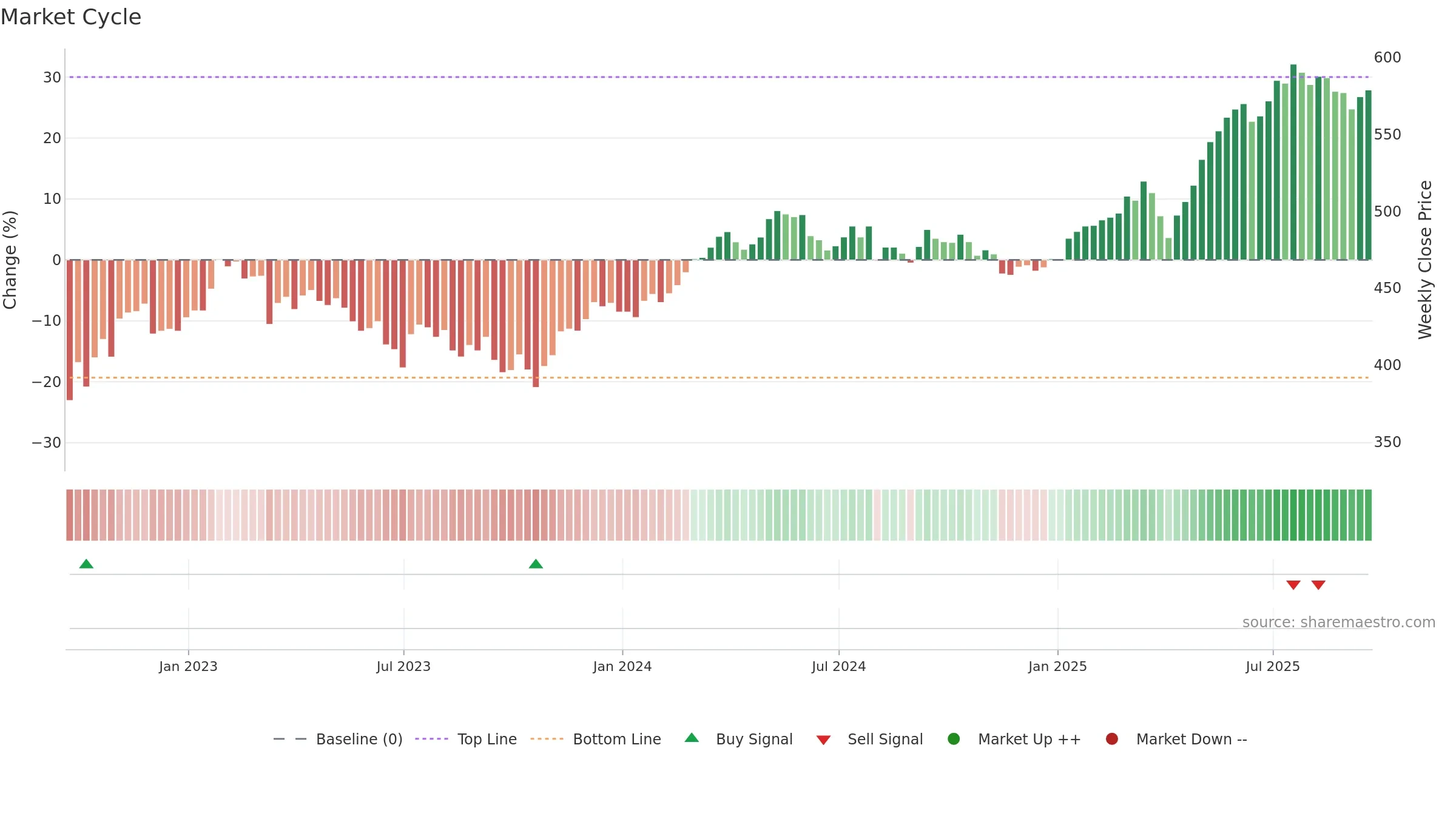 JEDT weekly Market Cycle chart, closing 2025-09-19.