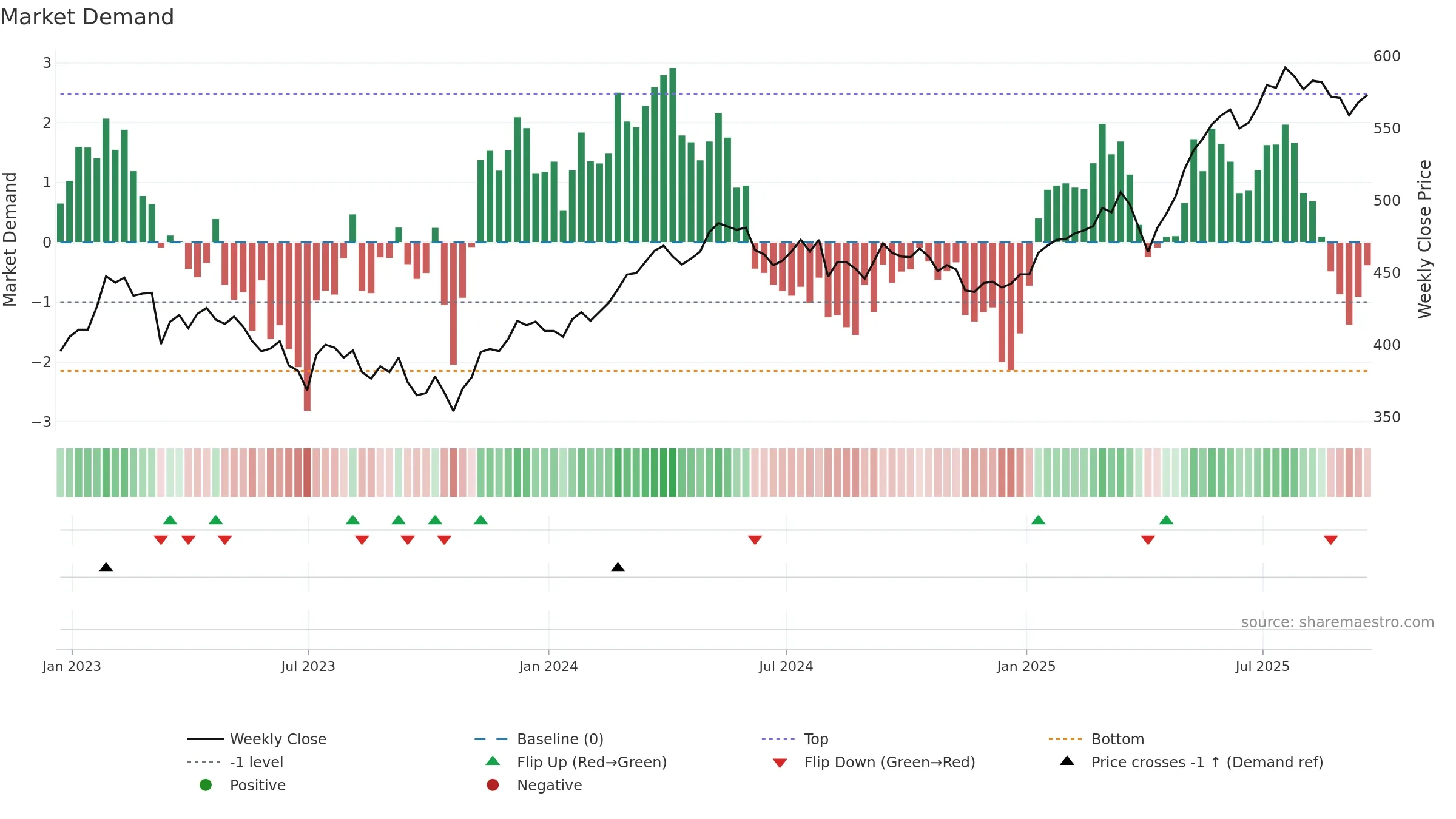 JEDT weekly Market Demand chart, closing 2025-09-19.