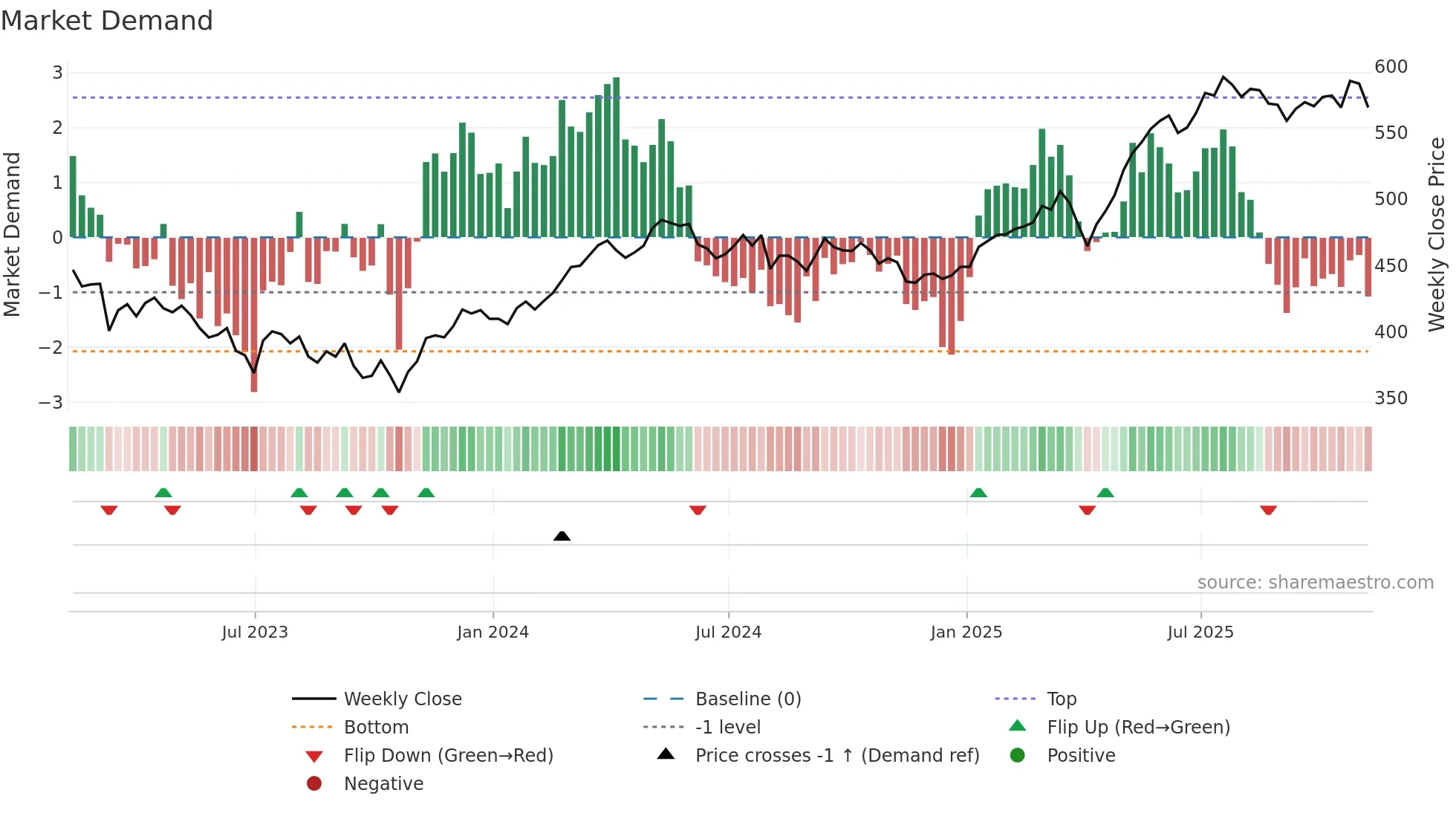 JEDT weekly Market Demand chart