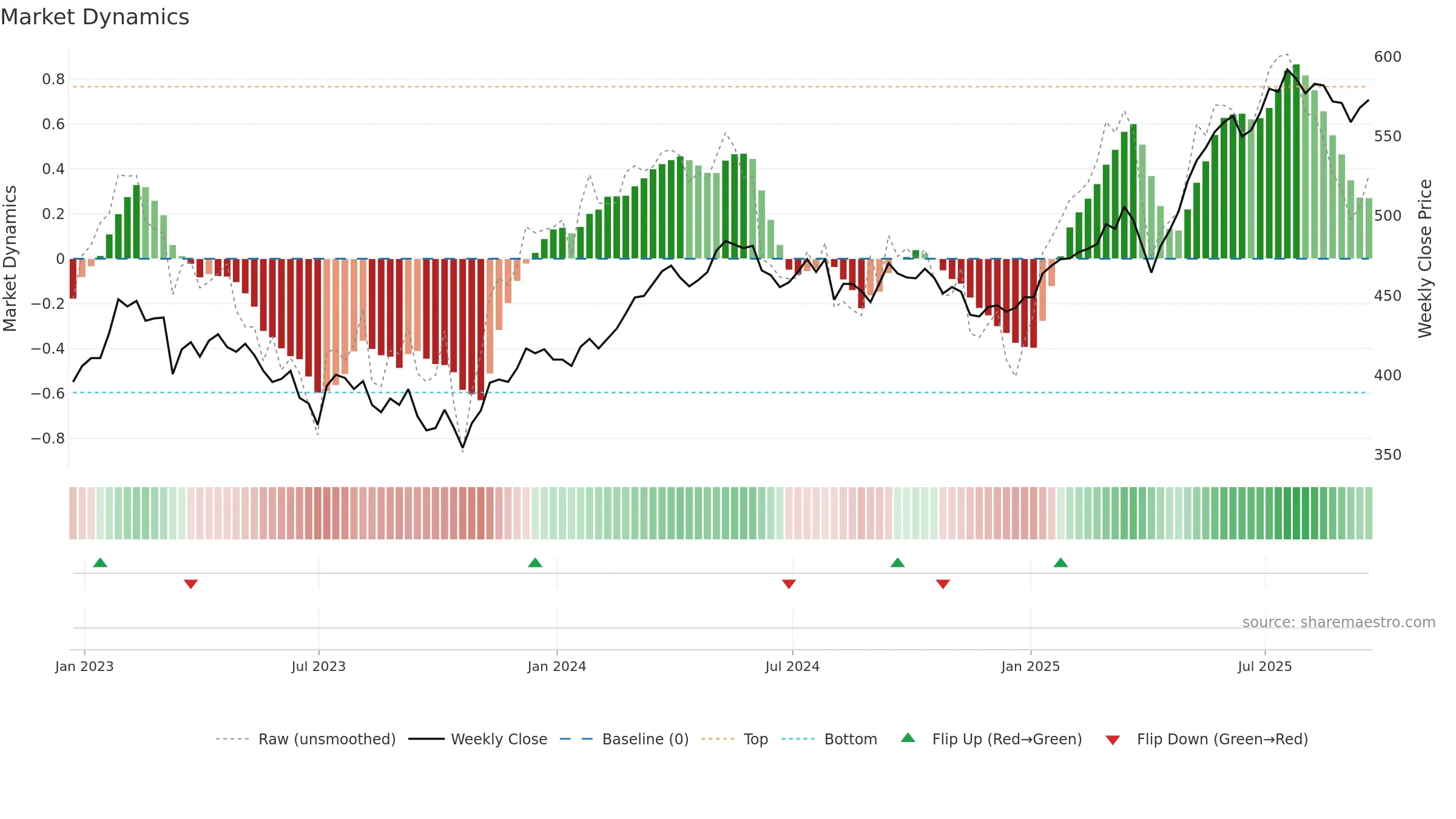 JEDT weekly Market Dynamics chart, closing 2025-09-19.