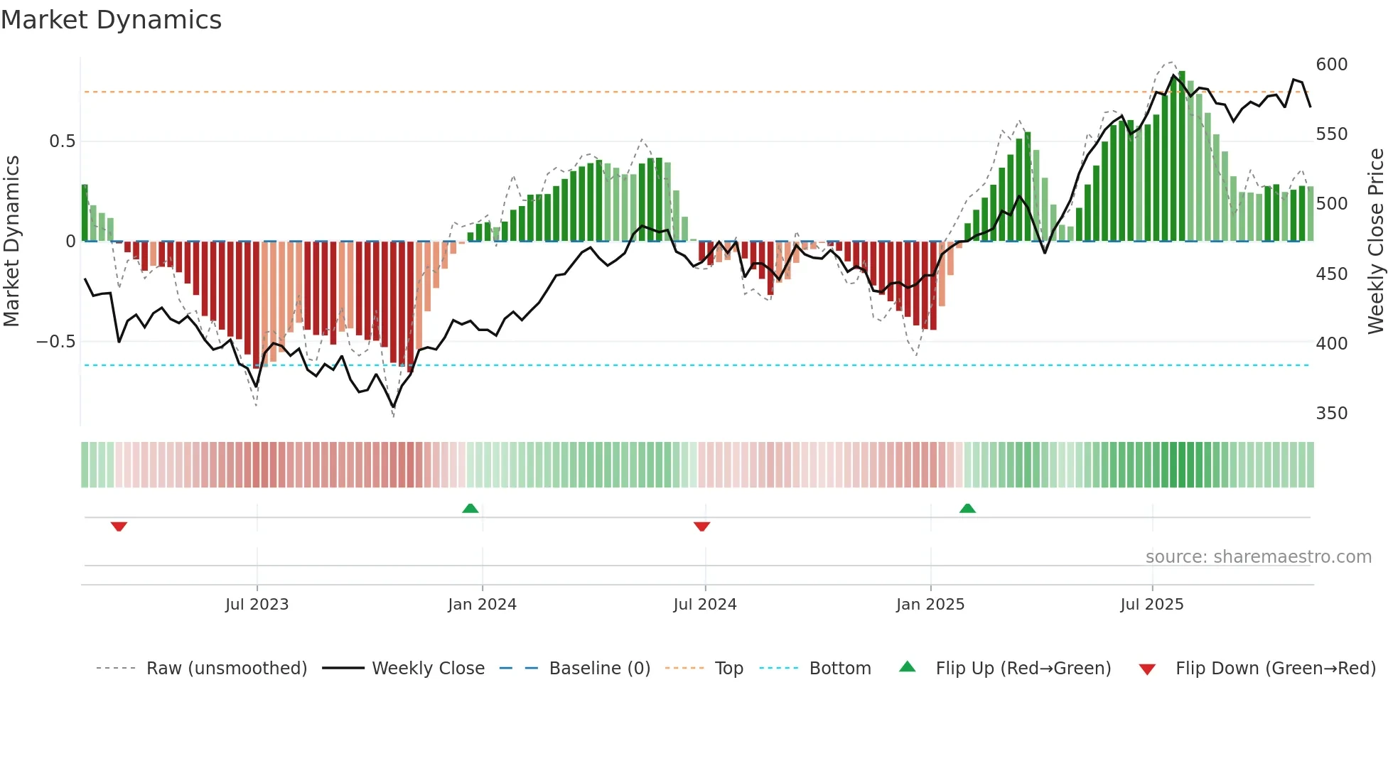 JEDT weekly Market Dynamics chart