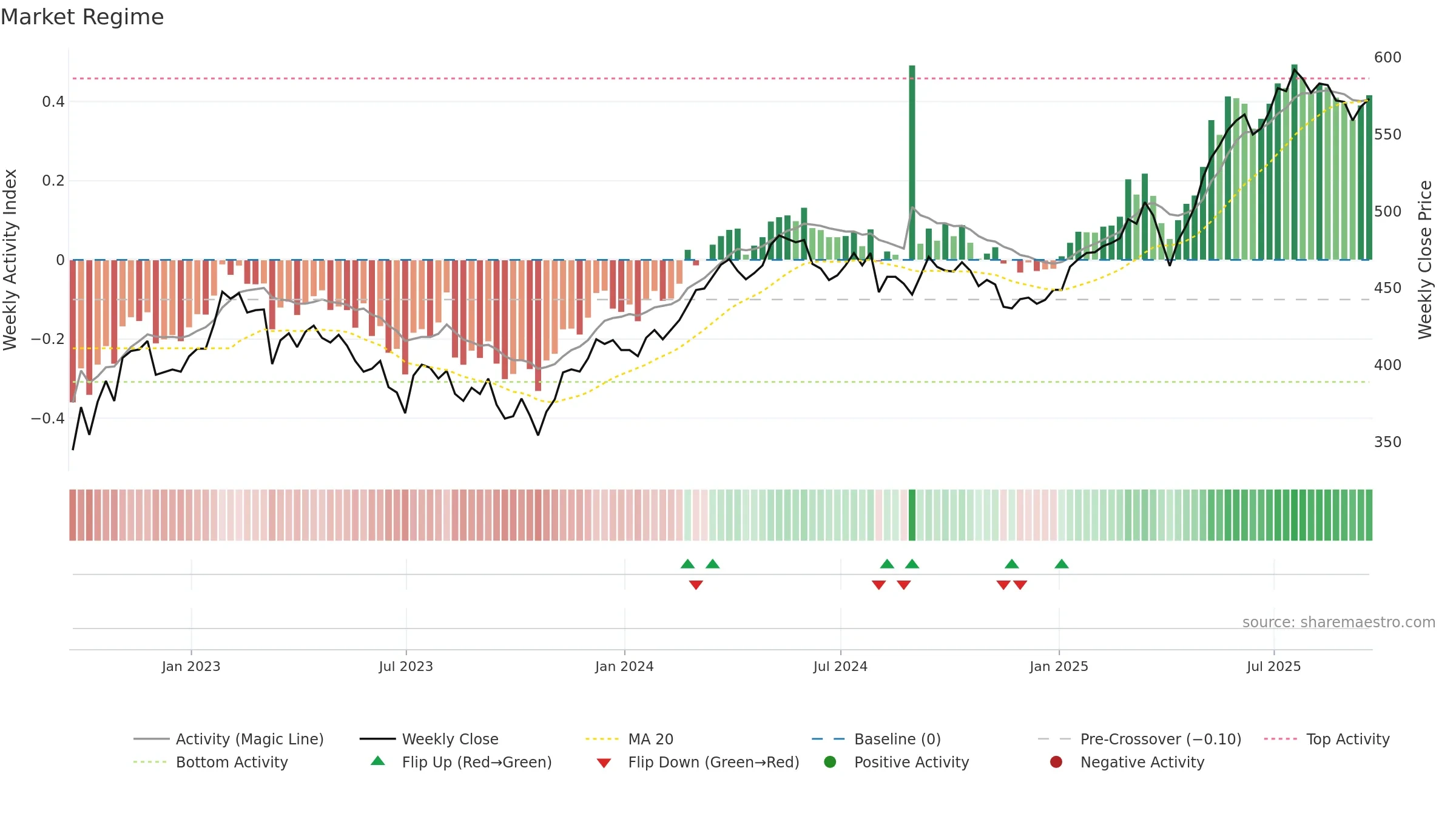 JEDT weekly Market Snapshot chart, closing 2025-09-19.
