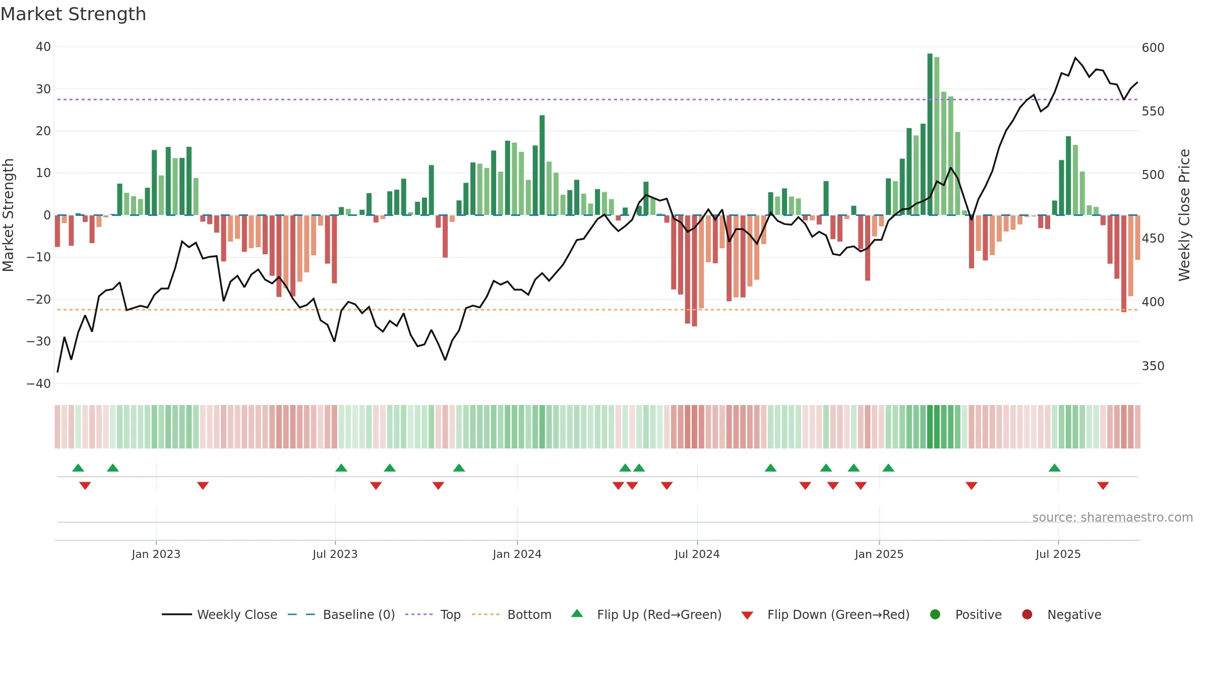JEDT weekly Market Strength chart, closing 2025-09-19.