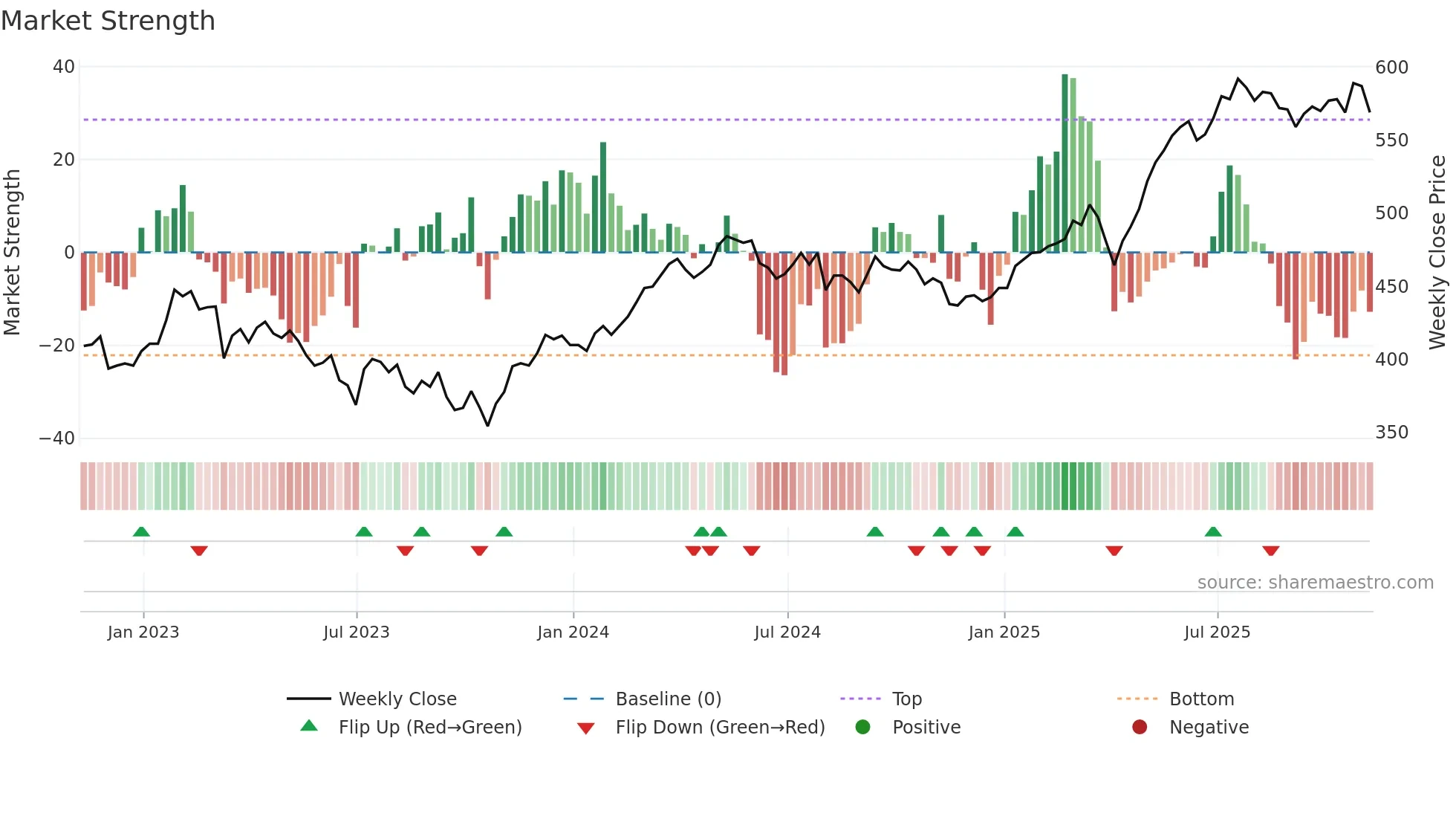 JEDT weekly Market Strength chart