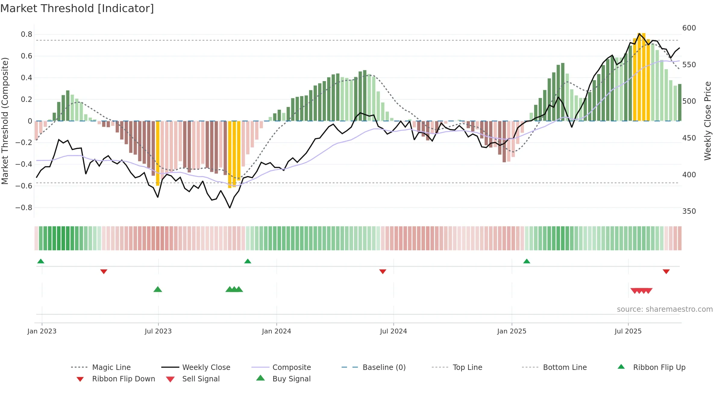 JEDT weekly Market Threshold chart, closing 2025-09-19.