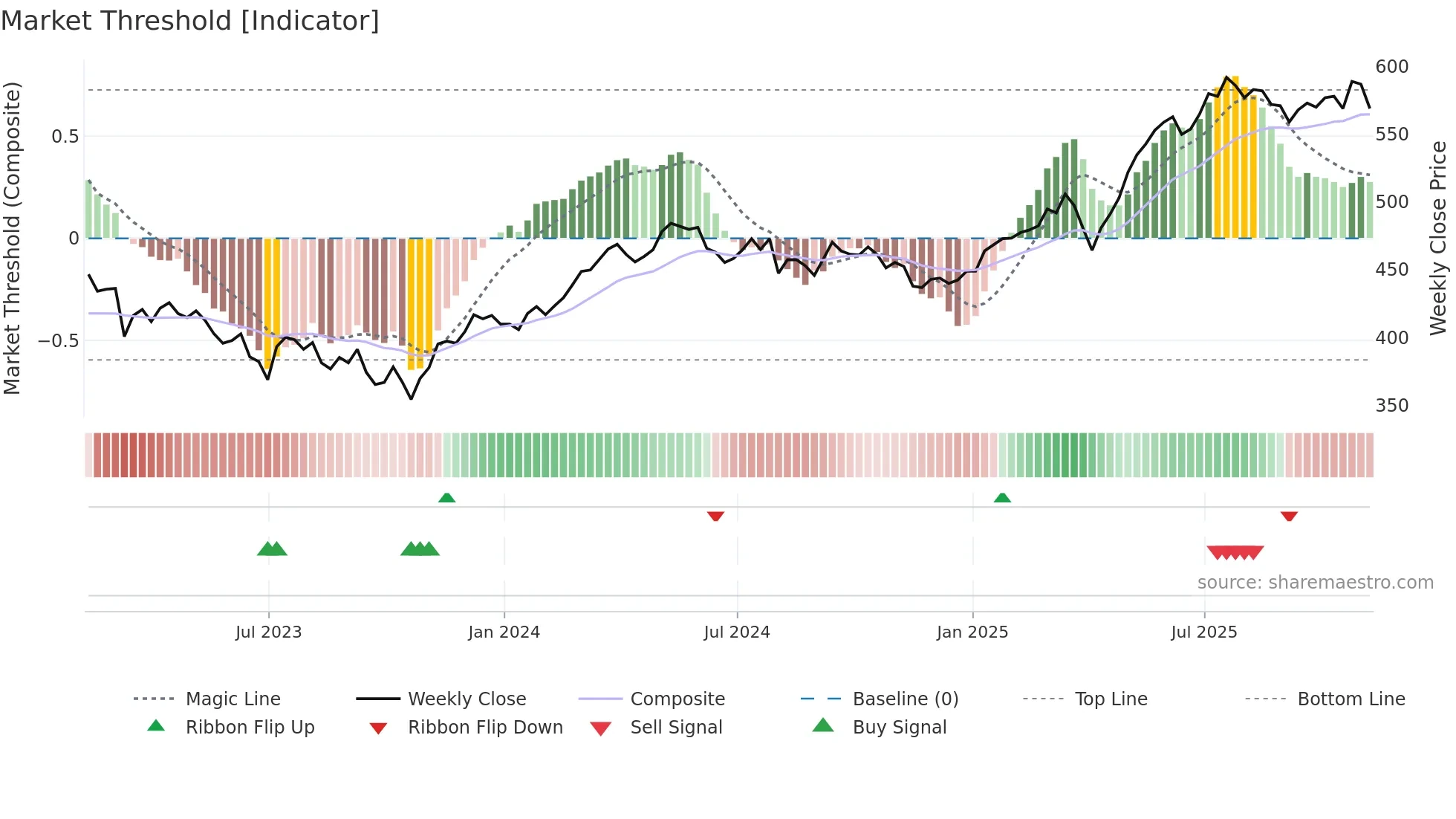 JEDT weekly Market Threshold chart