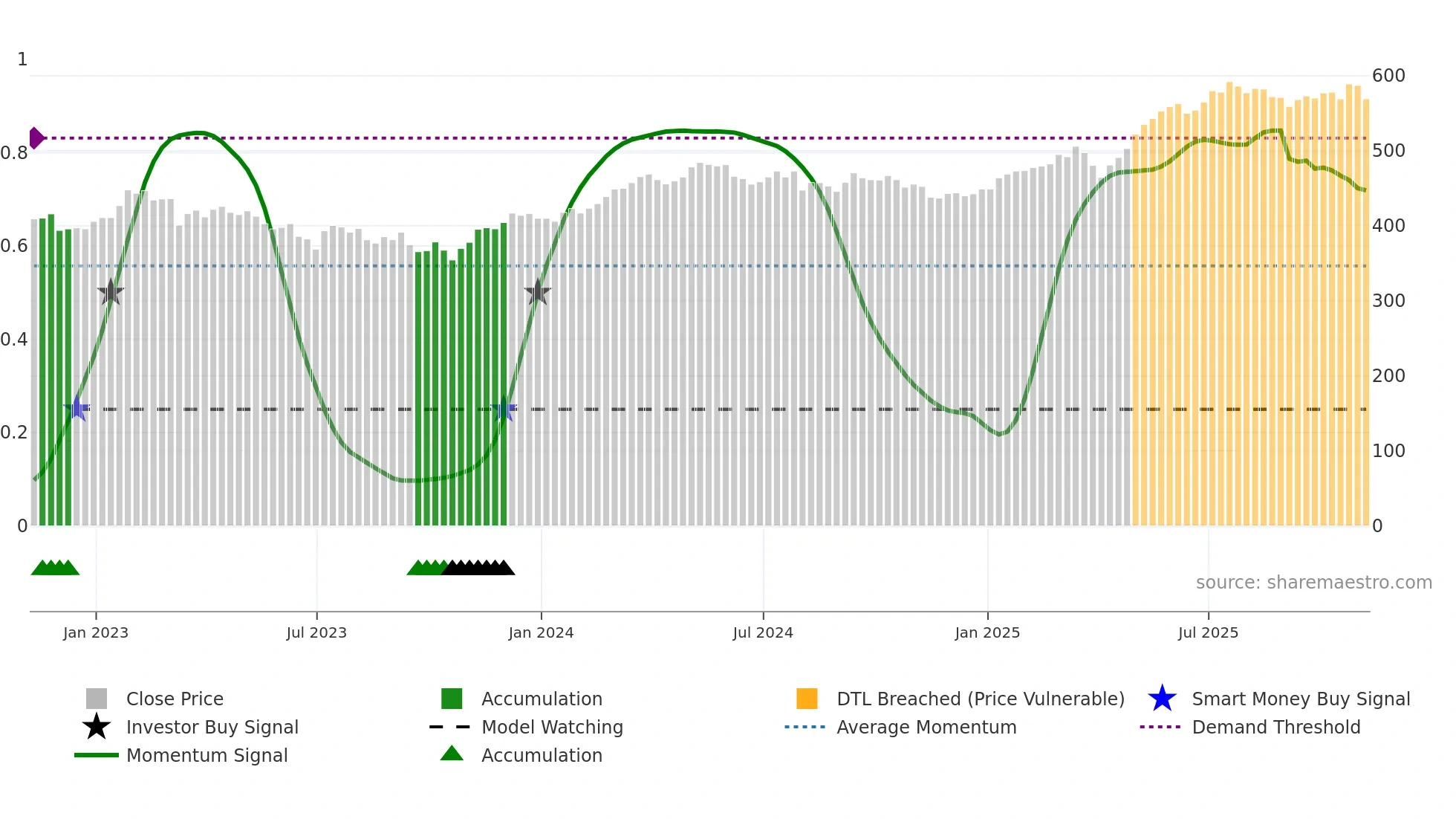 JEDT weekly Smart Money chart