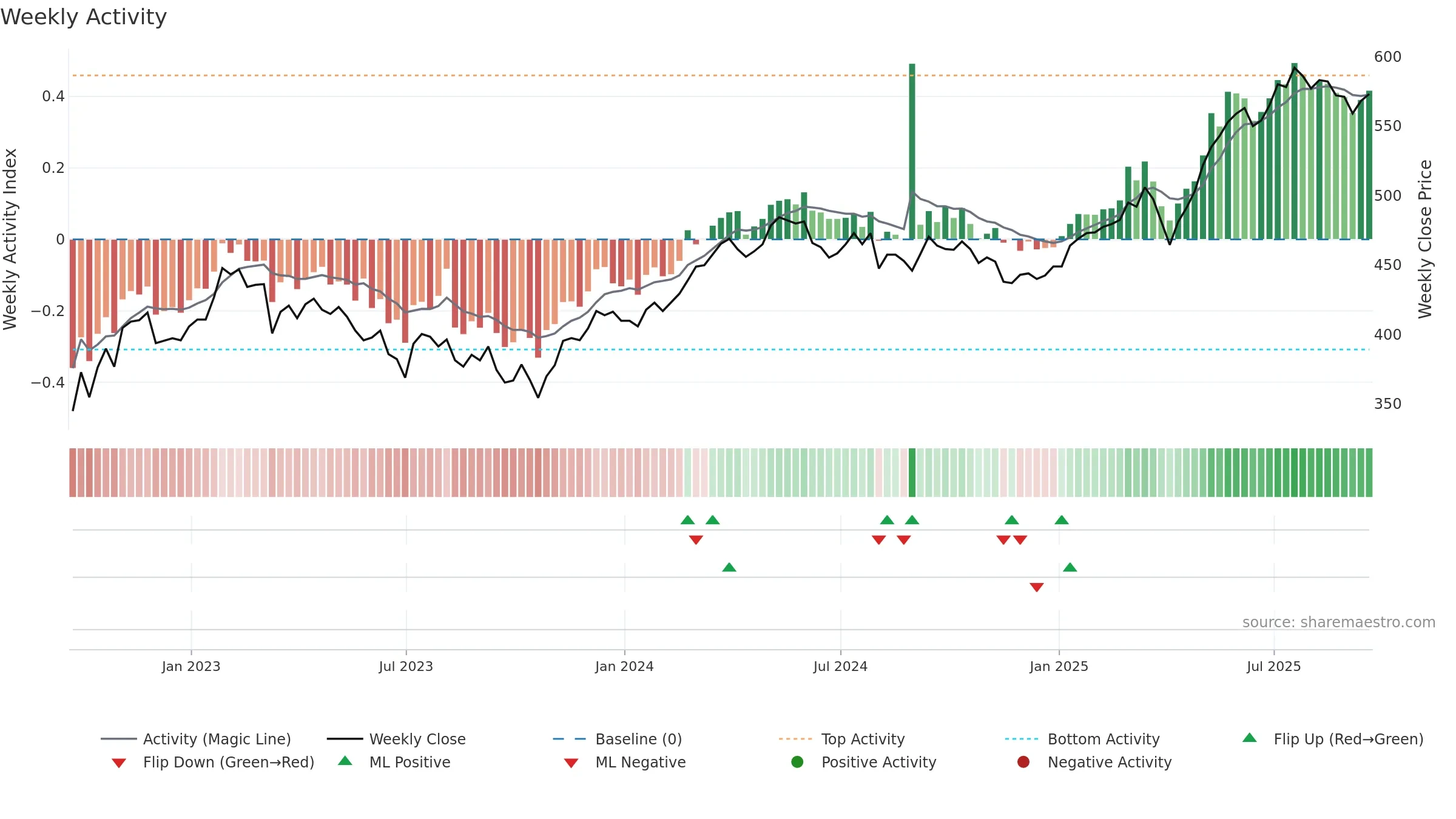 JEDT weekly Activity chart, closing 2025-09-19.