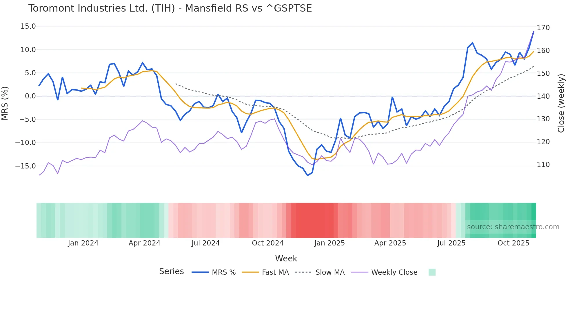 TIH Mansfield Relative Strength chart