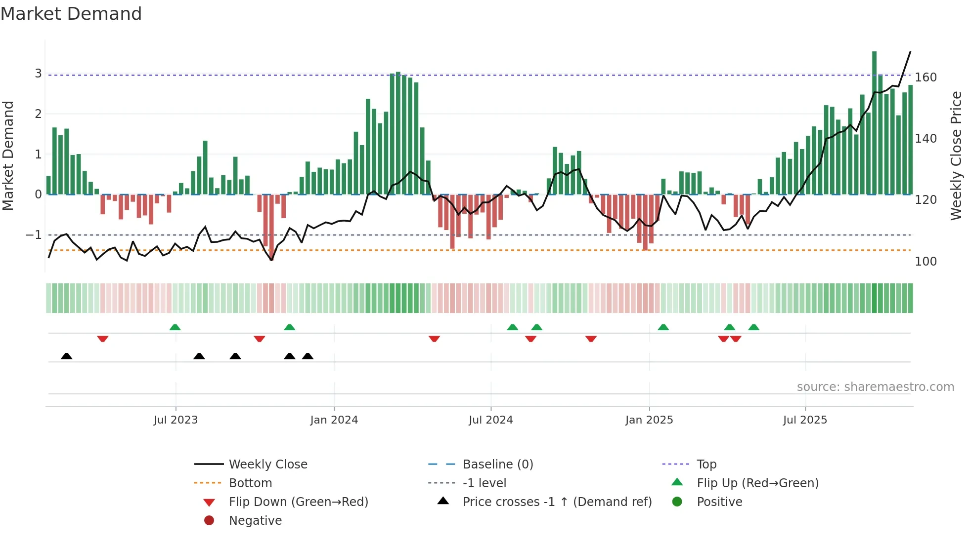 TIH weekly Market Demand chart