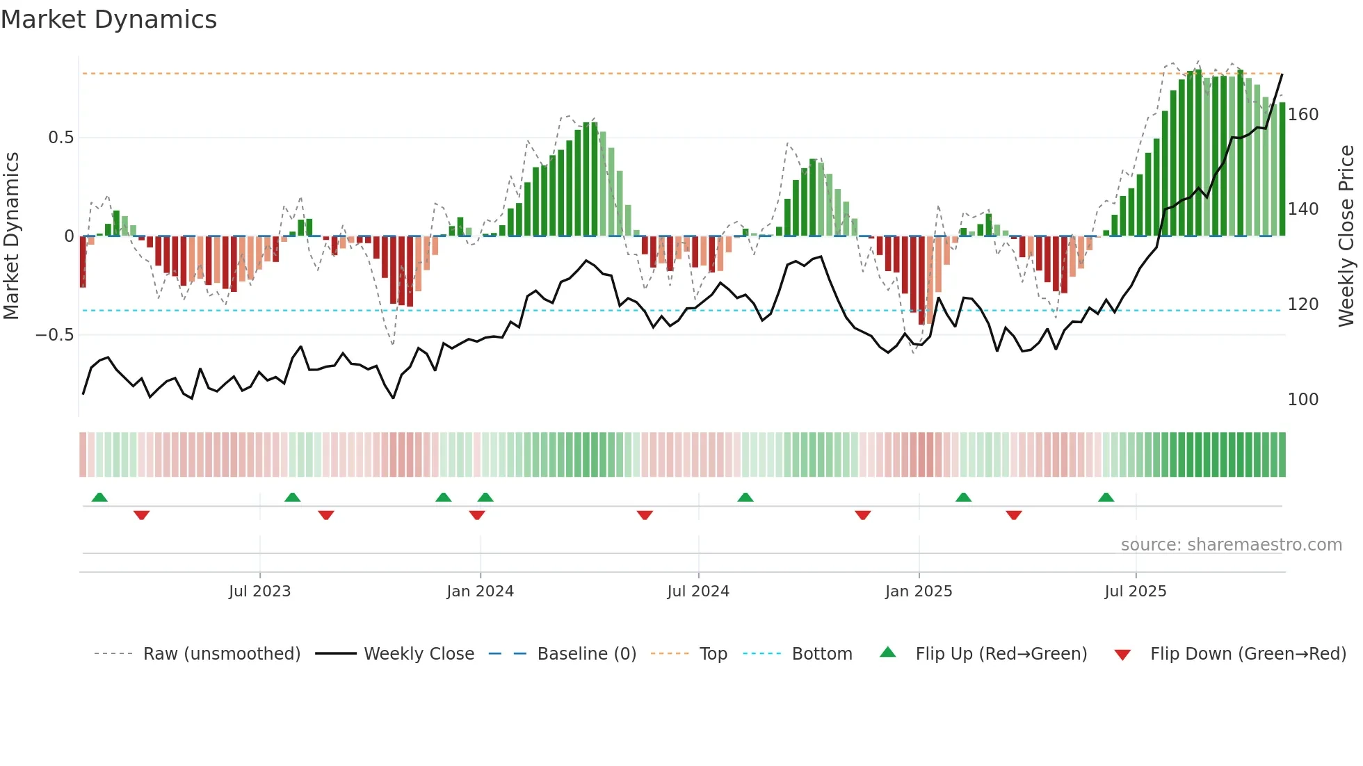 TIH weekly Market Dynamics chart